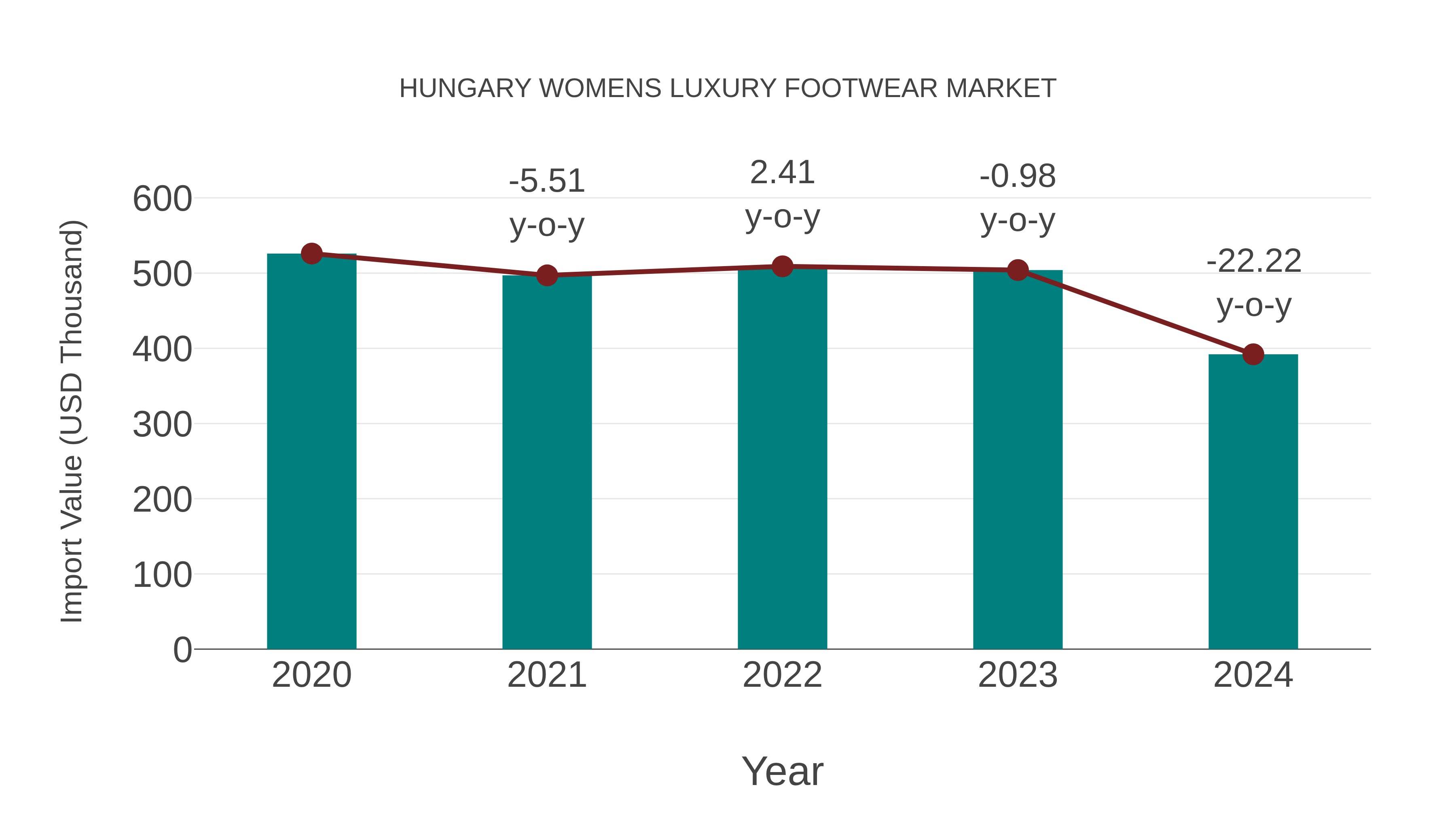  Hungary Womens Luxury Footwear Market: Import Trend Analysis