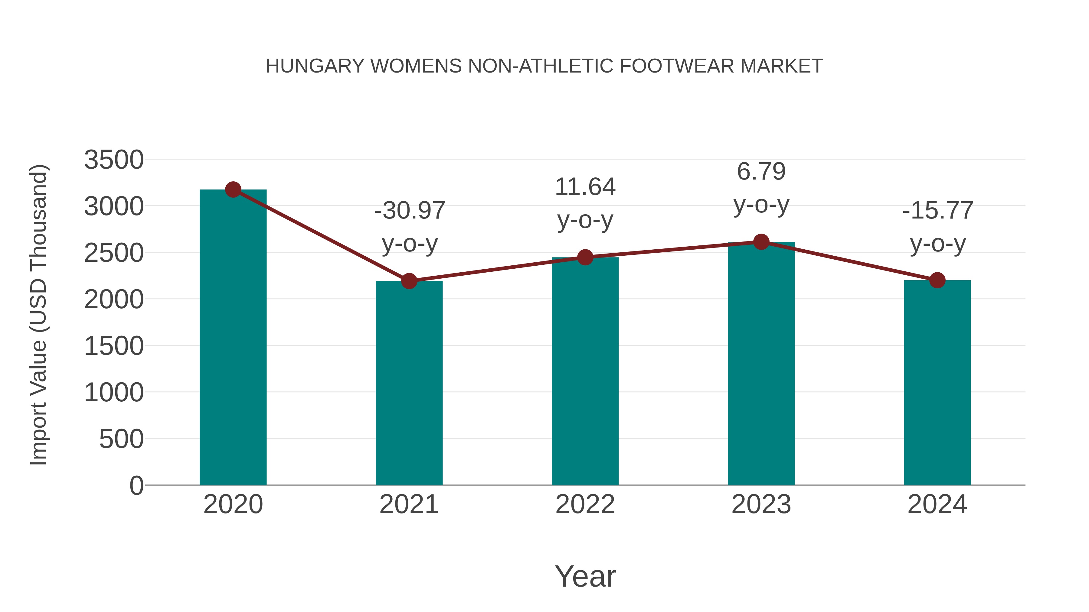 Hungary Womens Non-athletic Footwear Market: Import Trend Analysis