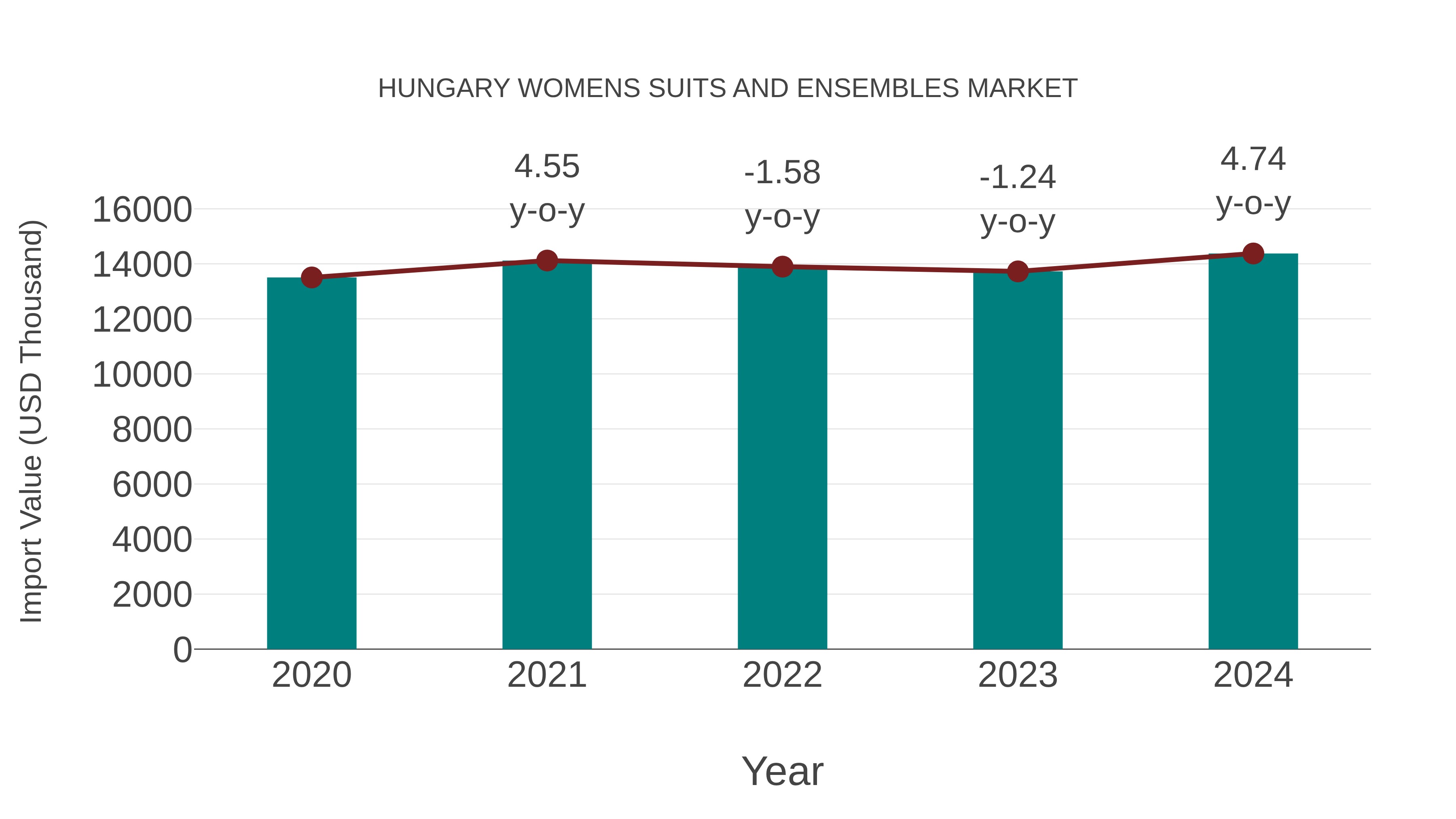  Hungary Womens Suits and Ensembles Market: Import Trend Analysis