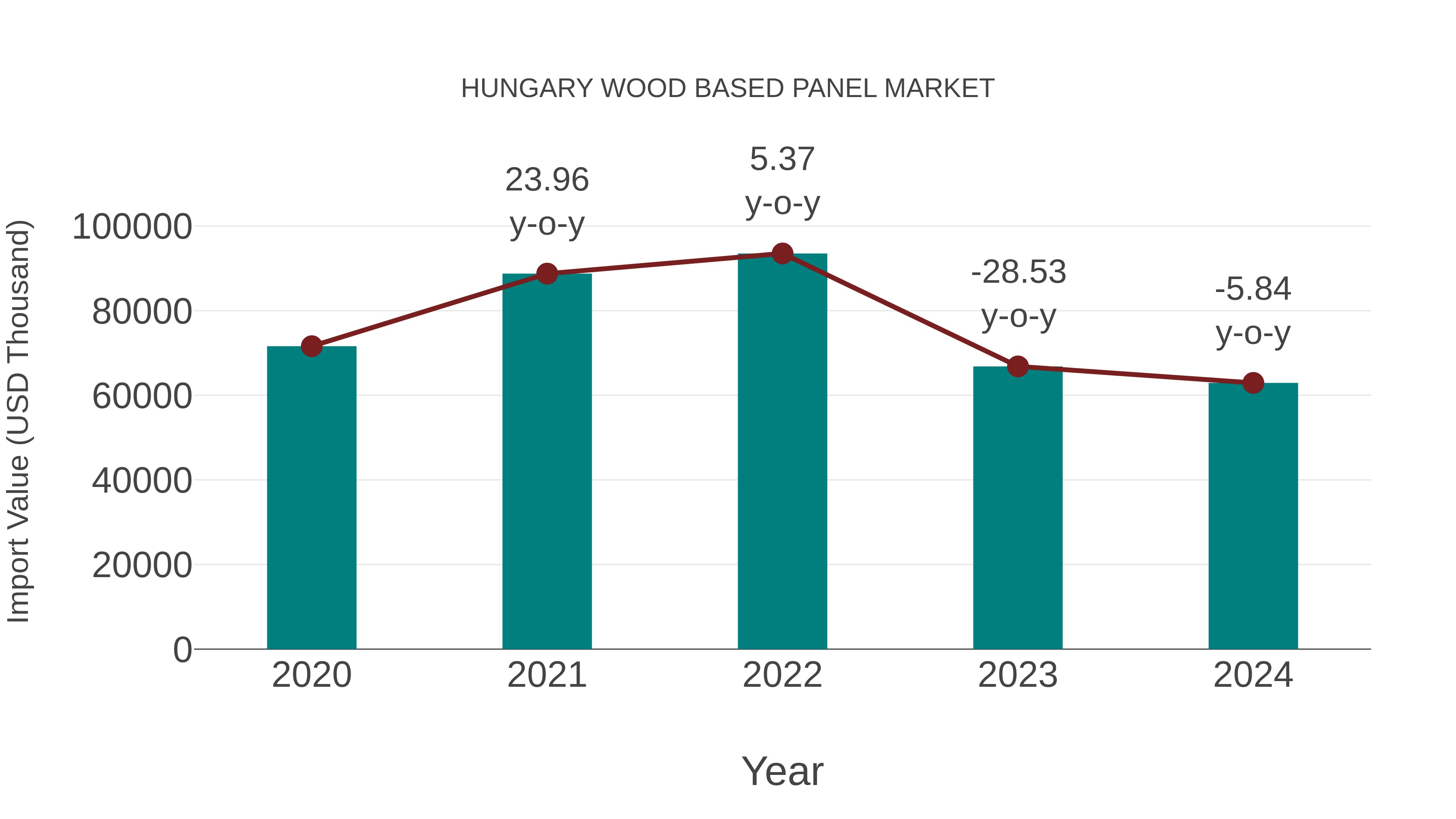  Hungary Wood Based Panel Market: Import Trend Analysis
