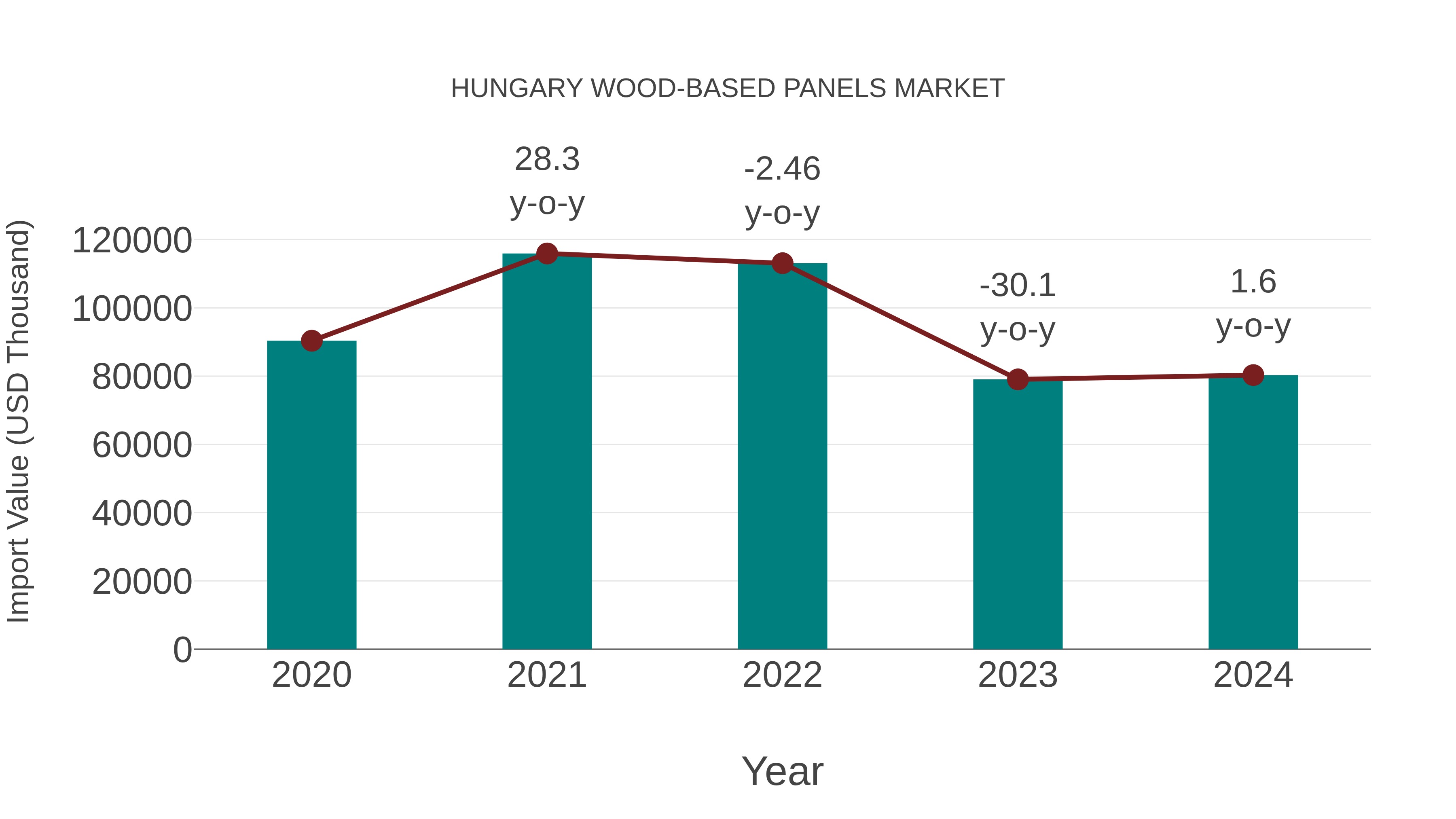 Hungary Wood-based Panels Market: Import Trend Analysis
