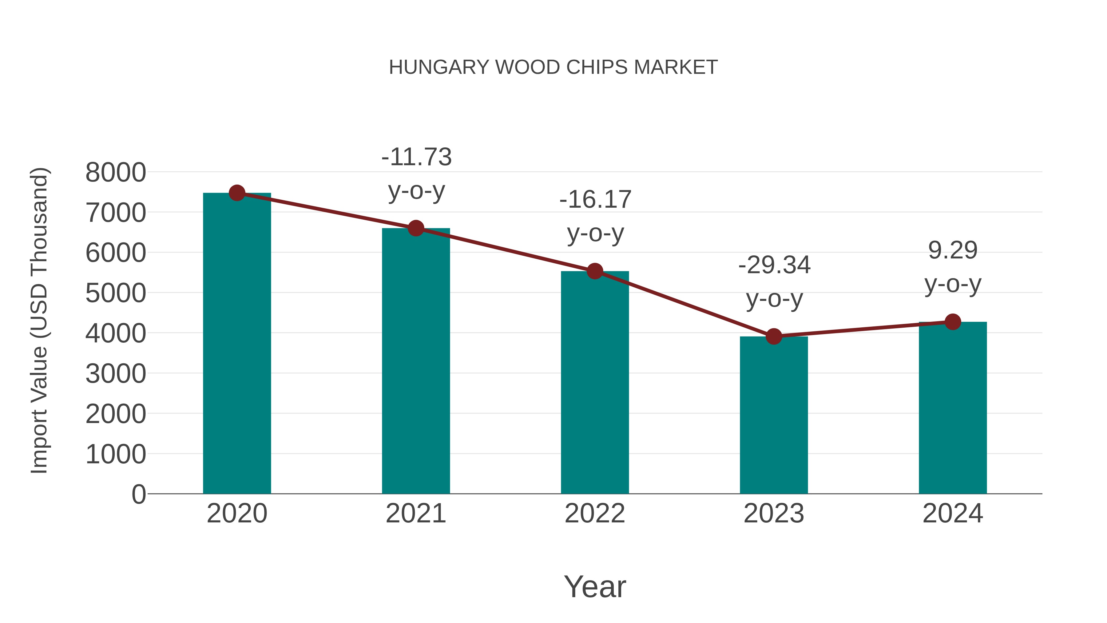  Hungary Wood Chips Market: Import Trend Analysis