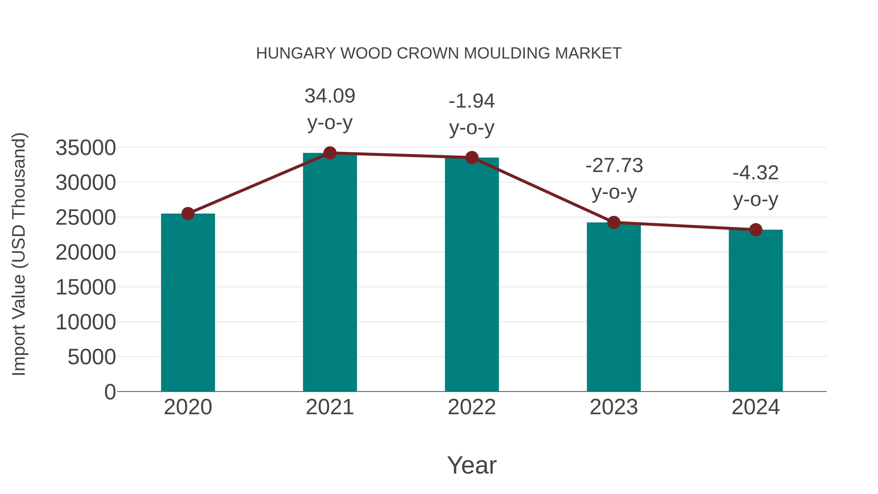  Hungary Wood Crown Moulding Market: Import Trend Analysis
