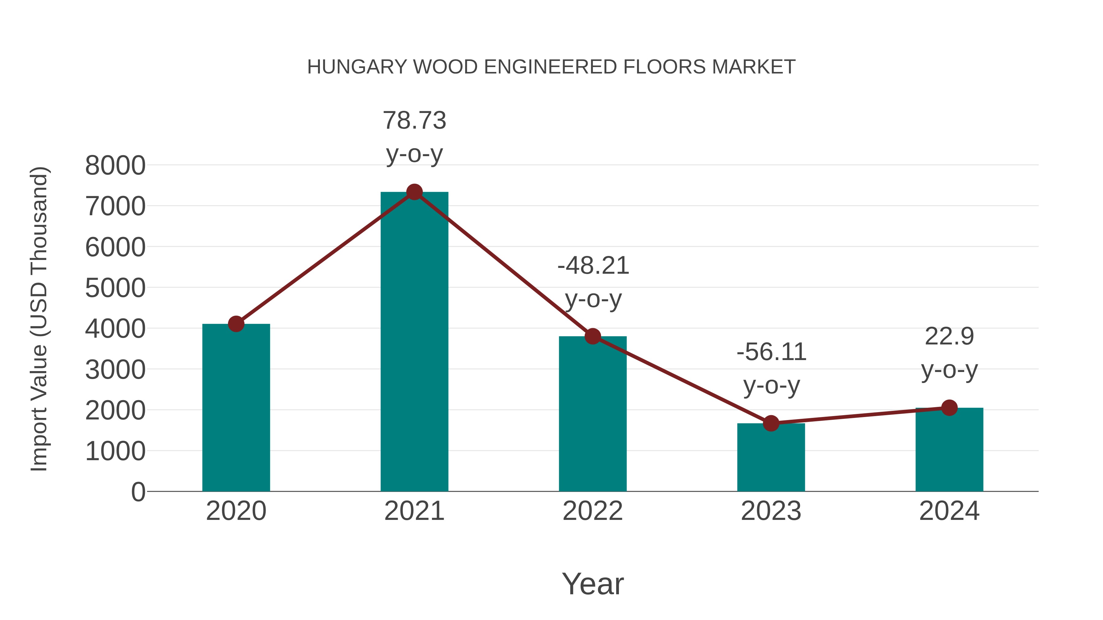  Hungary Wood Engineered Floors Market: Import Trend Analysis