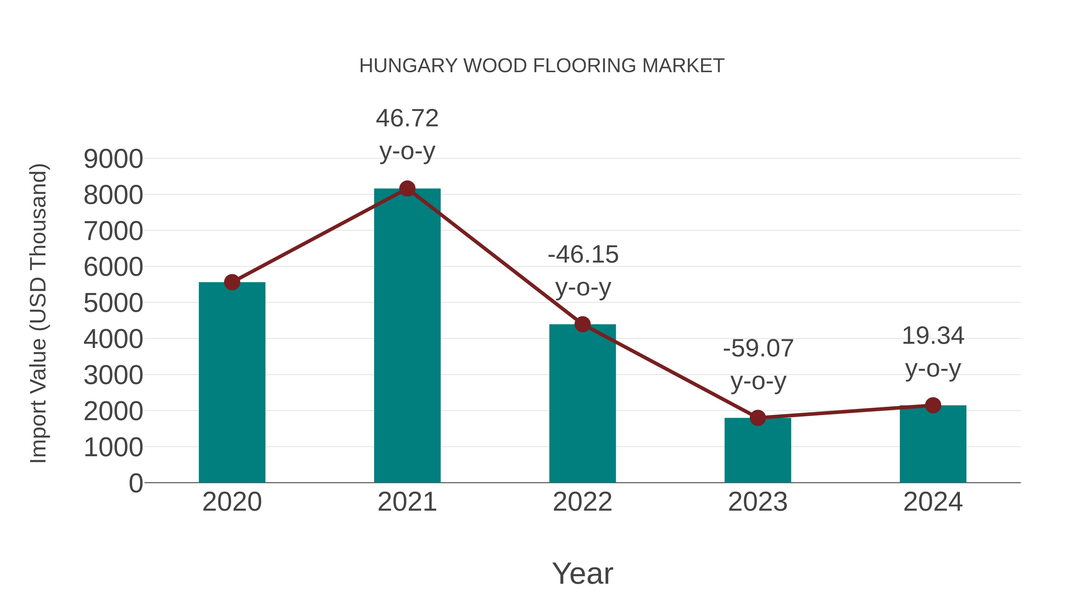  Hungary Wood Flooring Market: Import Trend Analysis