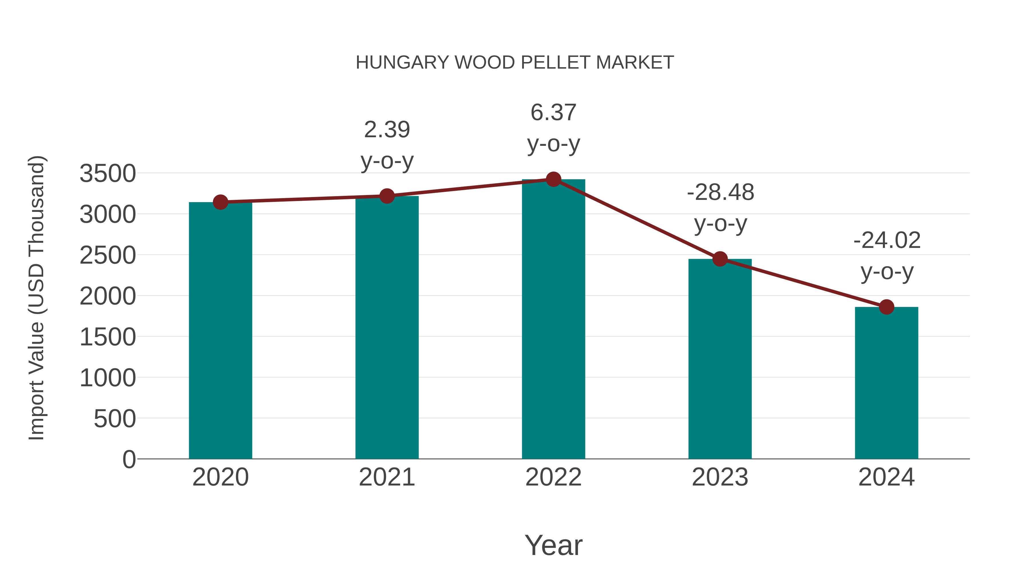 Hungary Wood Pellet Market: Import Trend Analysis