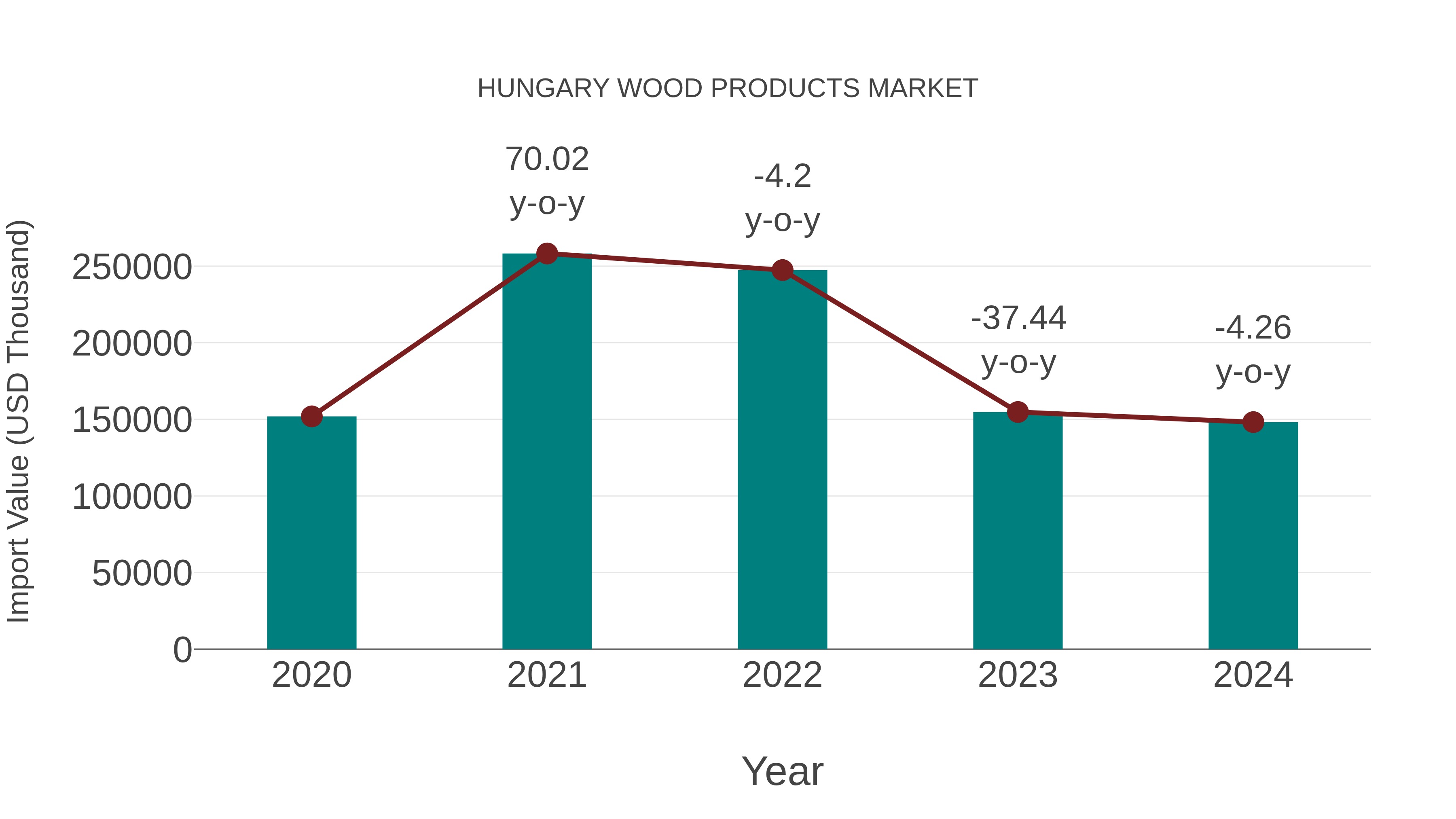  Hungary Wood Products Market: Import Trend Analysis