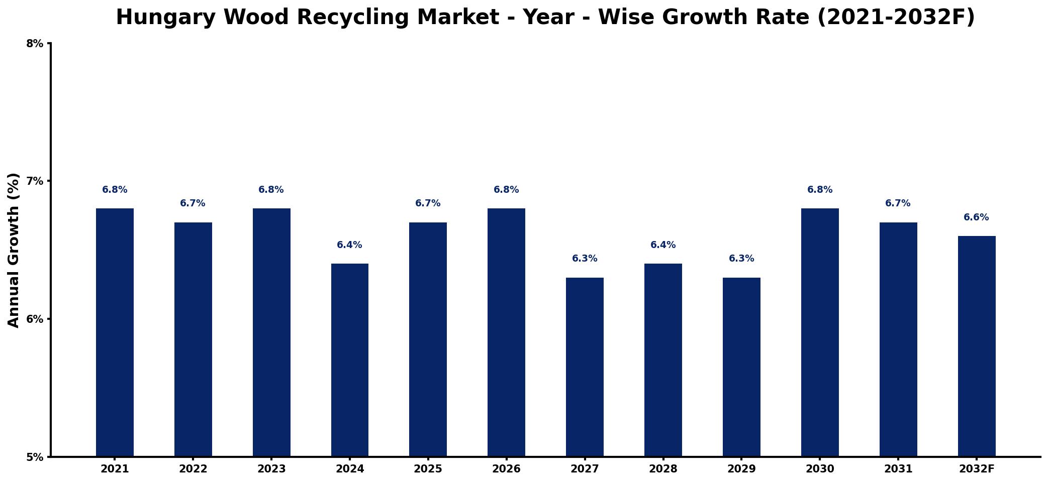 Hungary Wood Recycling Market Year-wise Growth Rate and Key Drivers