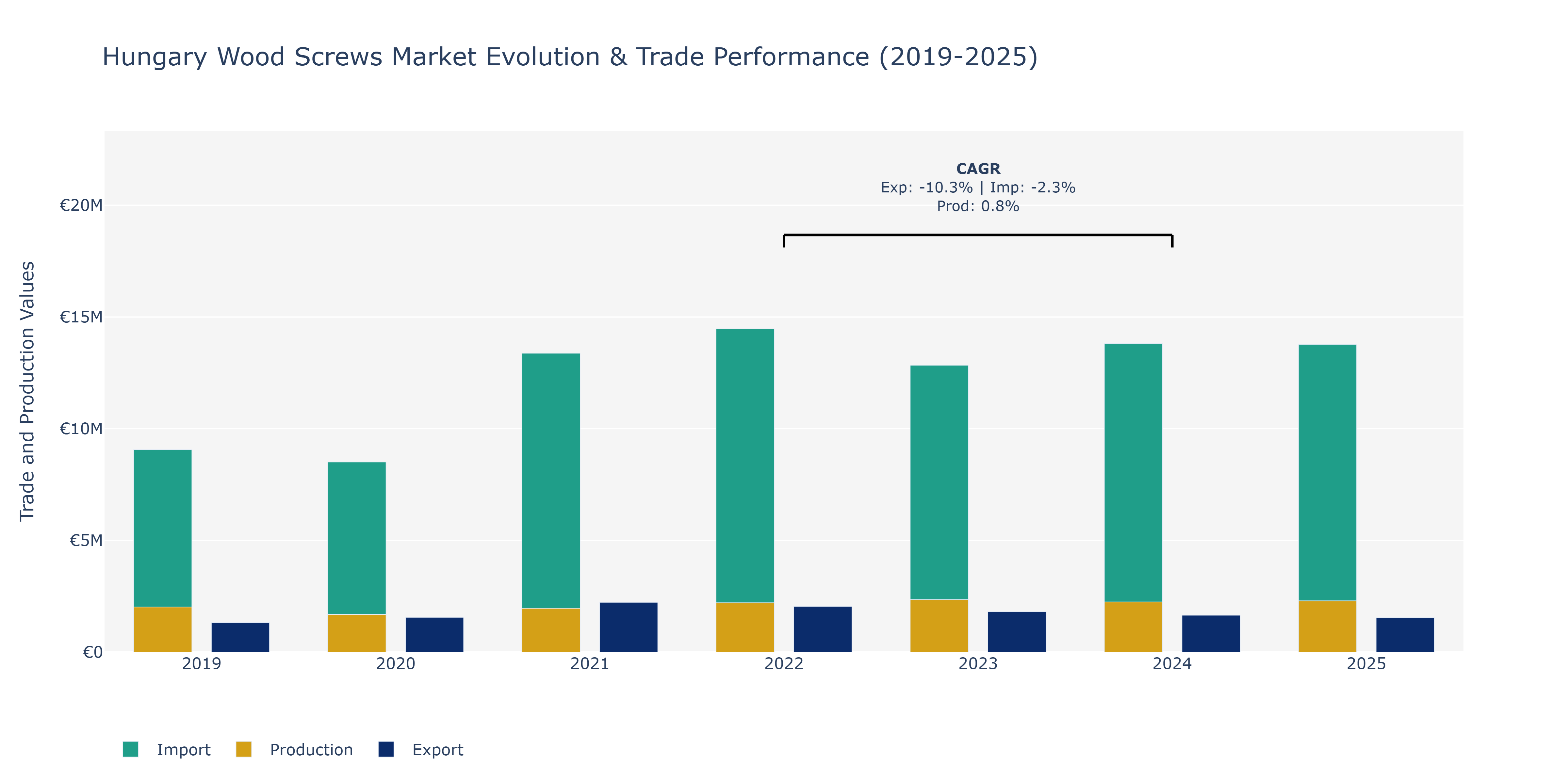 Hungary Wood Screws Market: Production & Trade Performance (2019-2025)