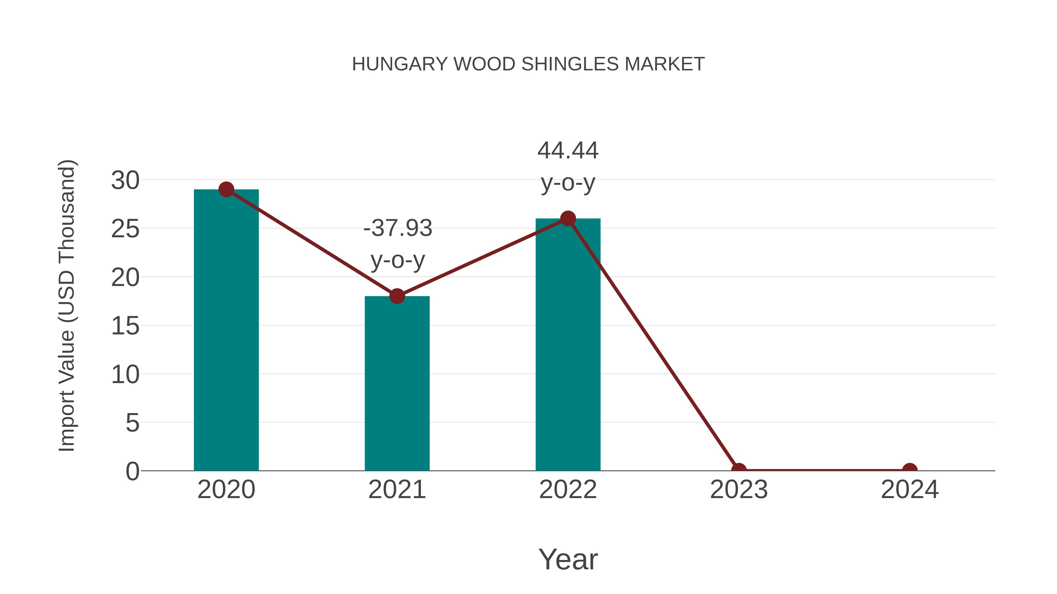 Hungary Wood Shingles Market: Import Trend Analysis