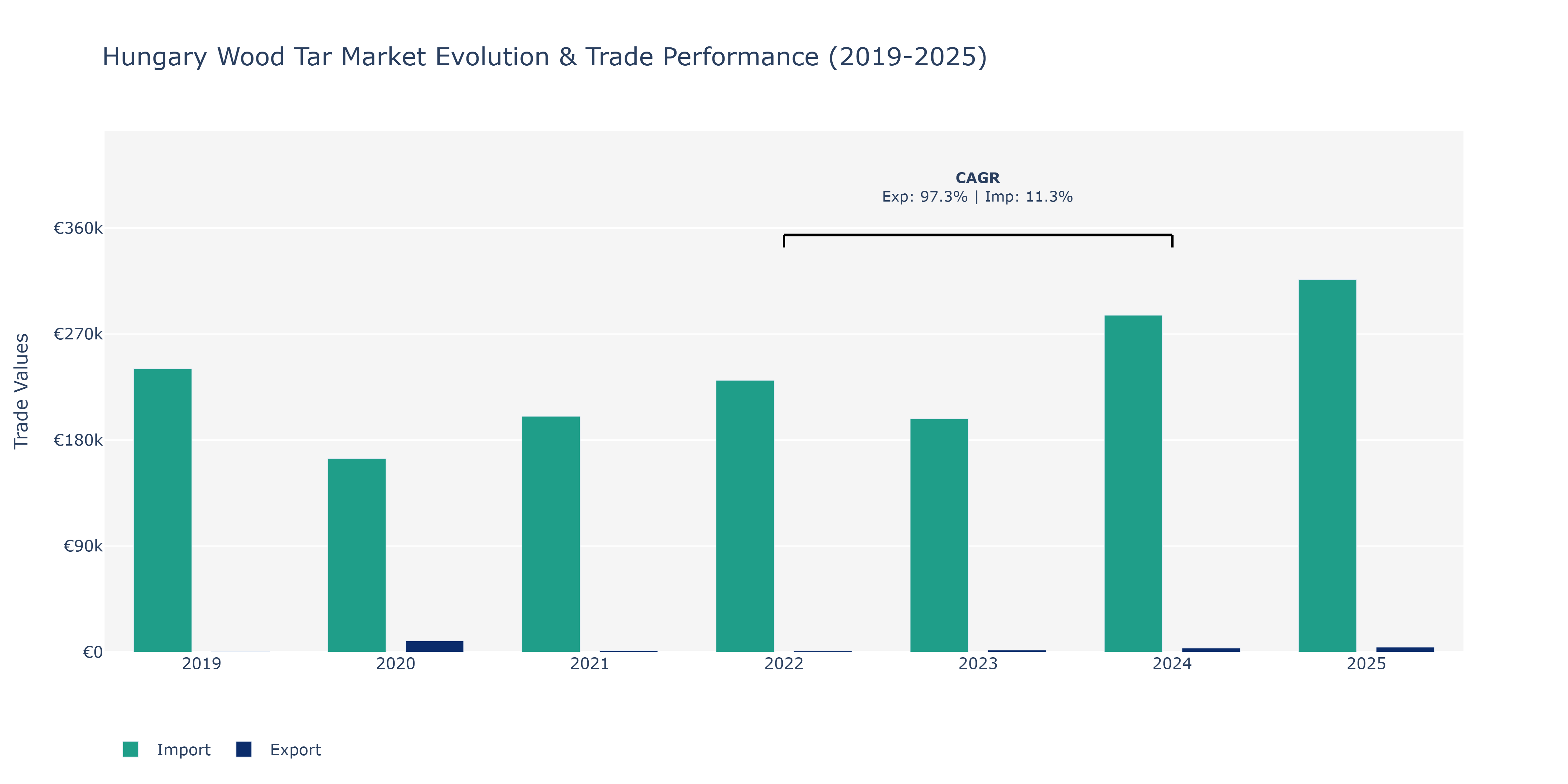 Hungary Wood Tar Market: Production & Trade Performance (2019-2025)