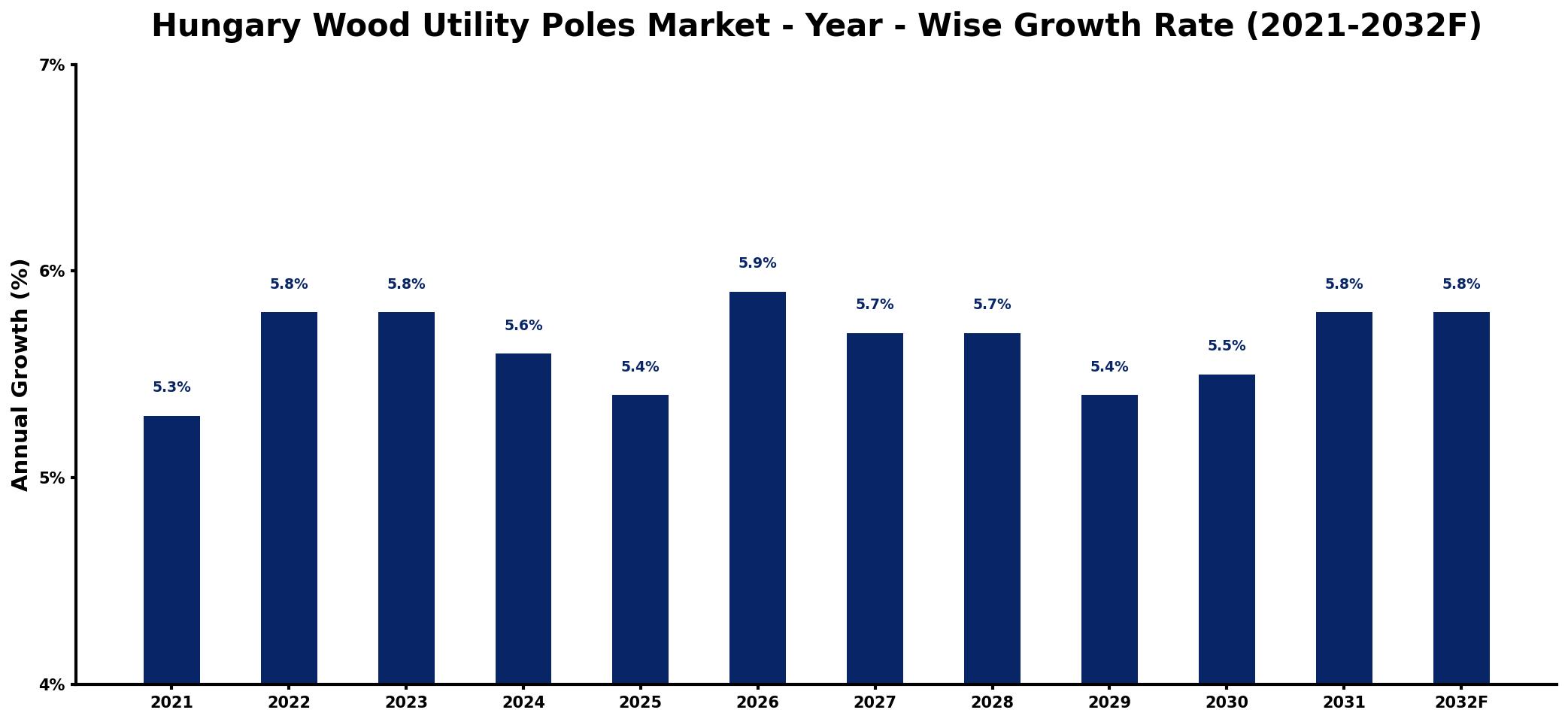 Hungary Wood Utility Poles Market Year-wise Growth Rate and Key Drivers