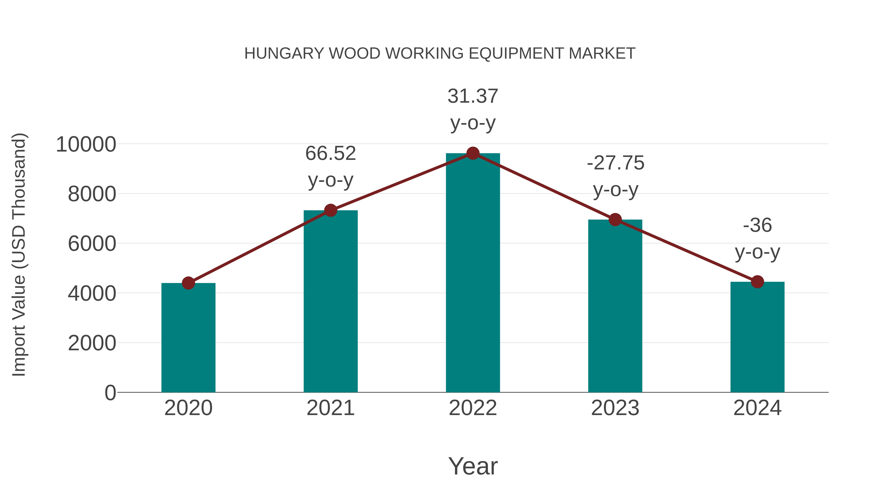  Hungary Wood Working Equipment Market: Import Trend Analysis