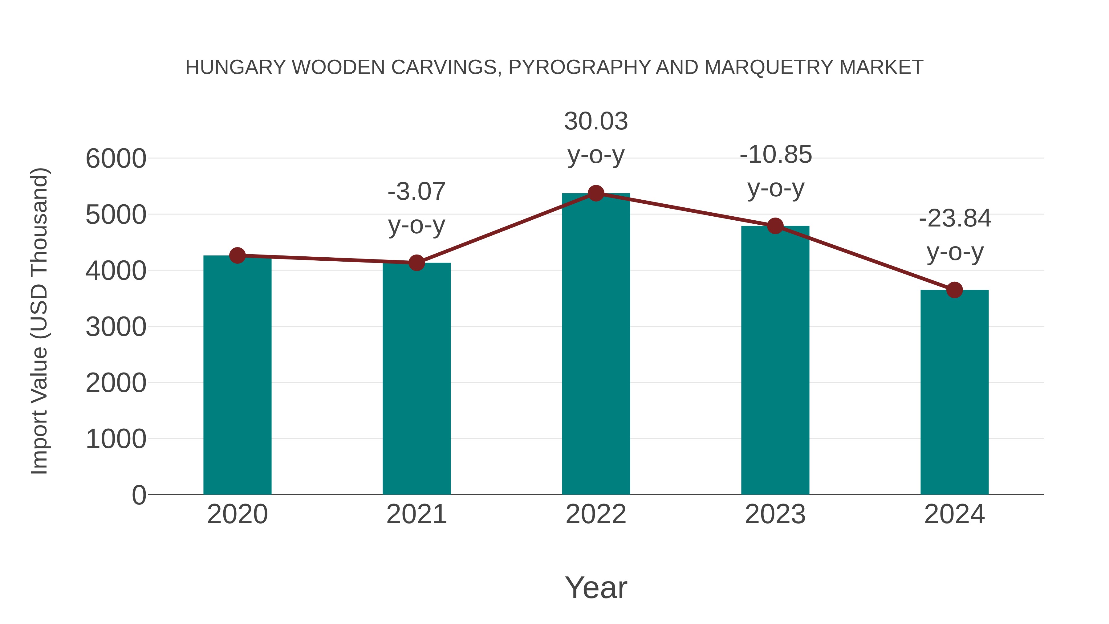  Hungary Wooden Carvings, Pyrography and Marquetry Market: Import Trend Analysis