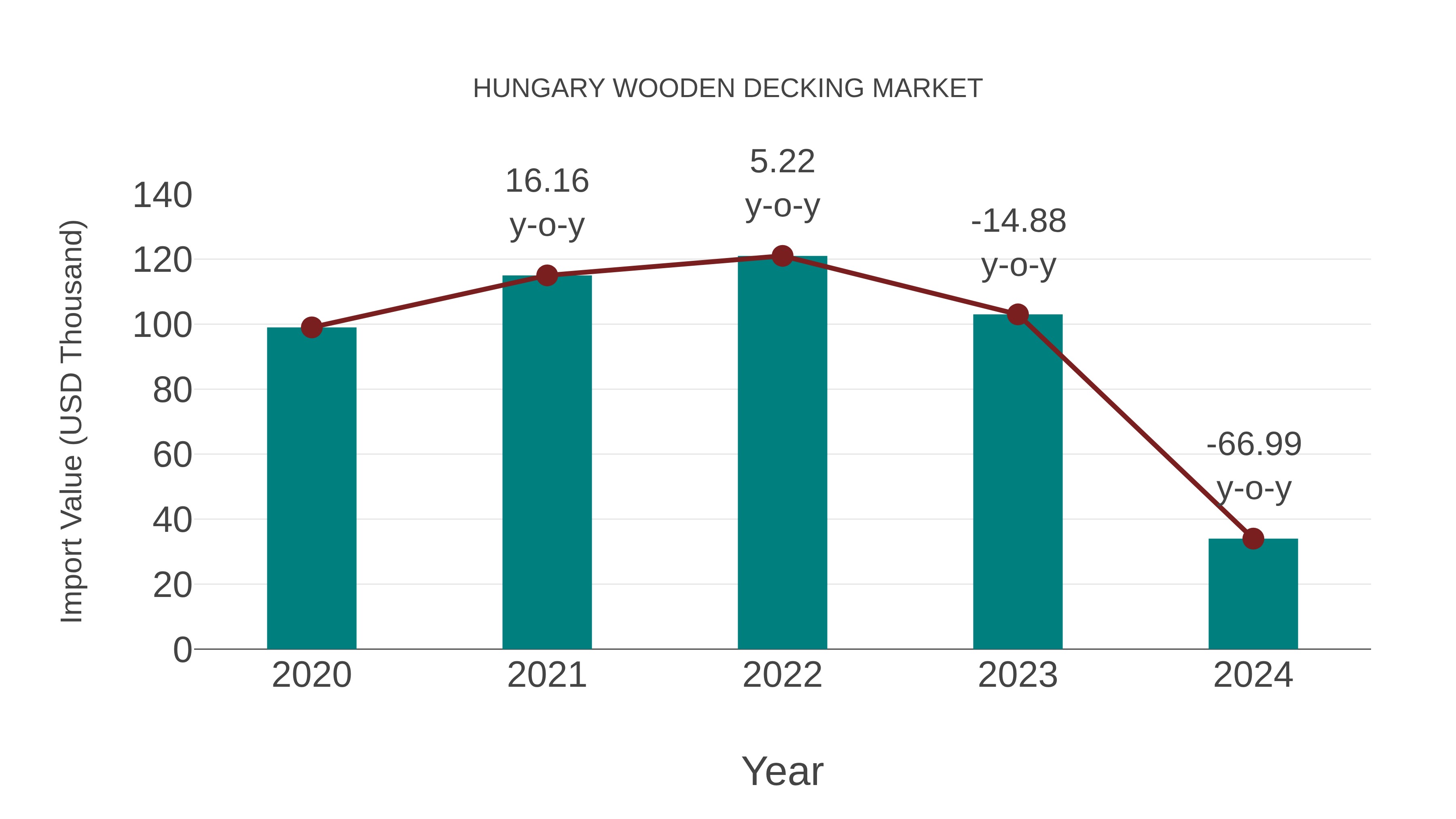  Hungary Wooden Decking Market: Import Trend Analysis