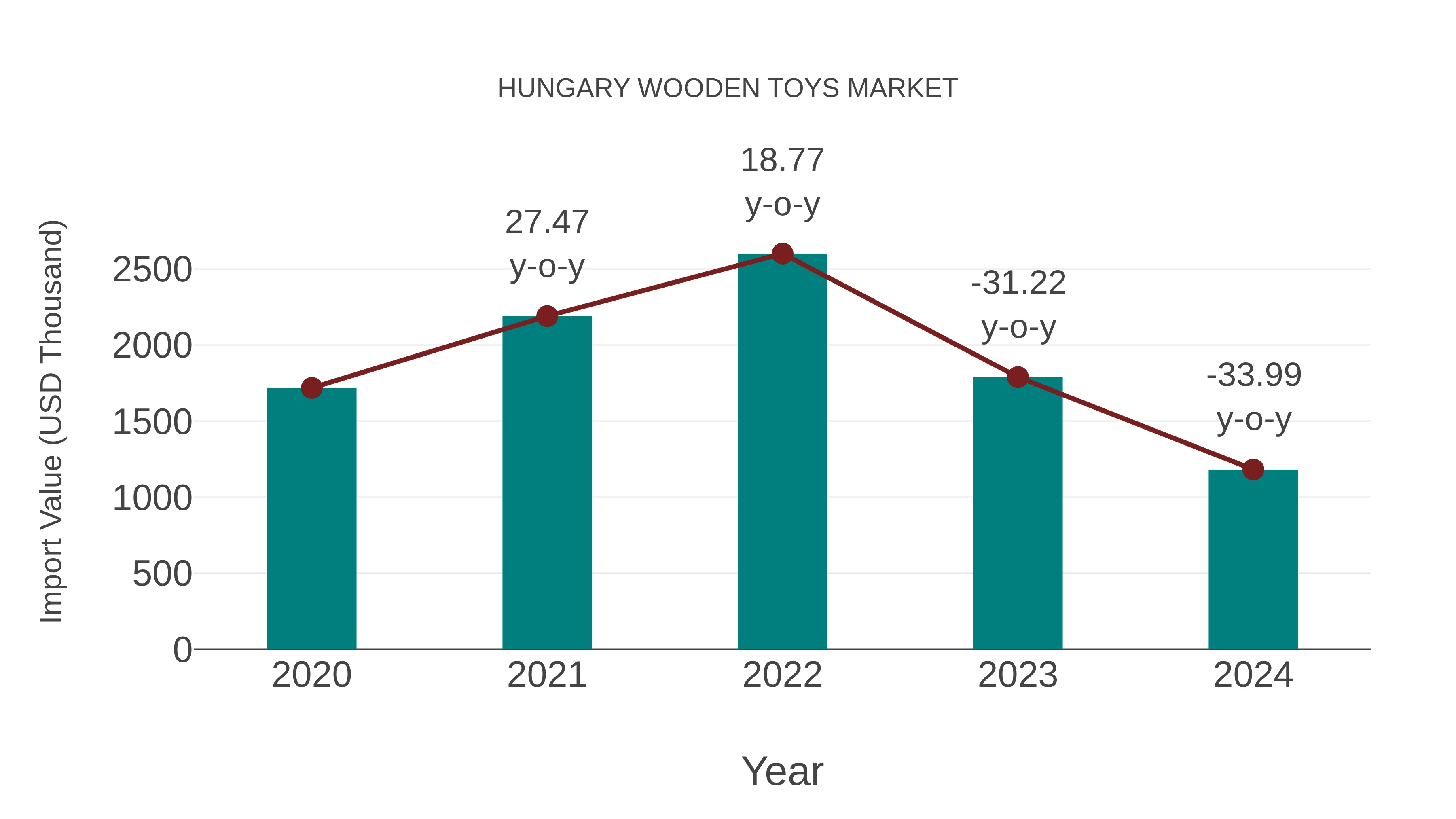 Hungary Wooden Toys Market: Import Trend Analysis