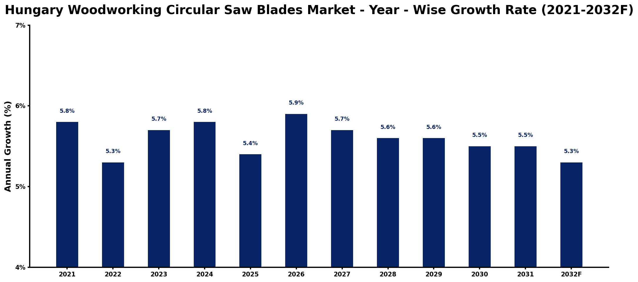 Hungary Woodworking Circular Saw Blades Market Year-wise Growth Rate and Key Drivers
