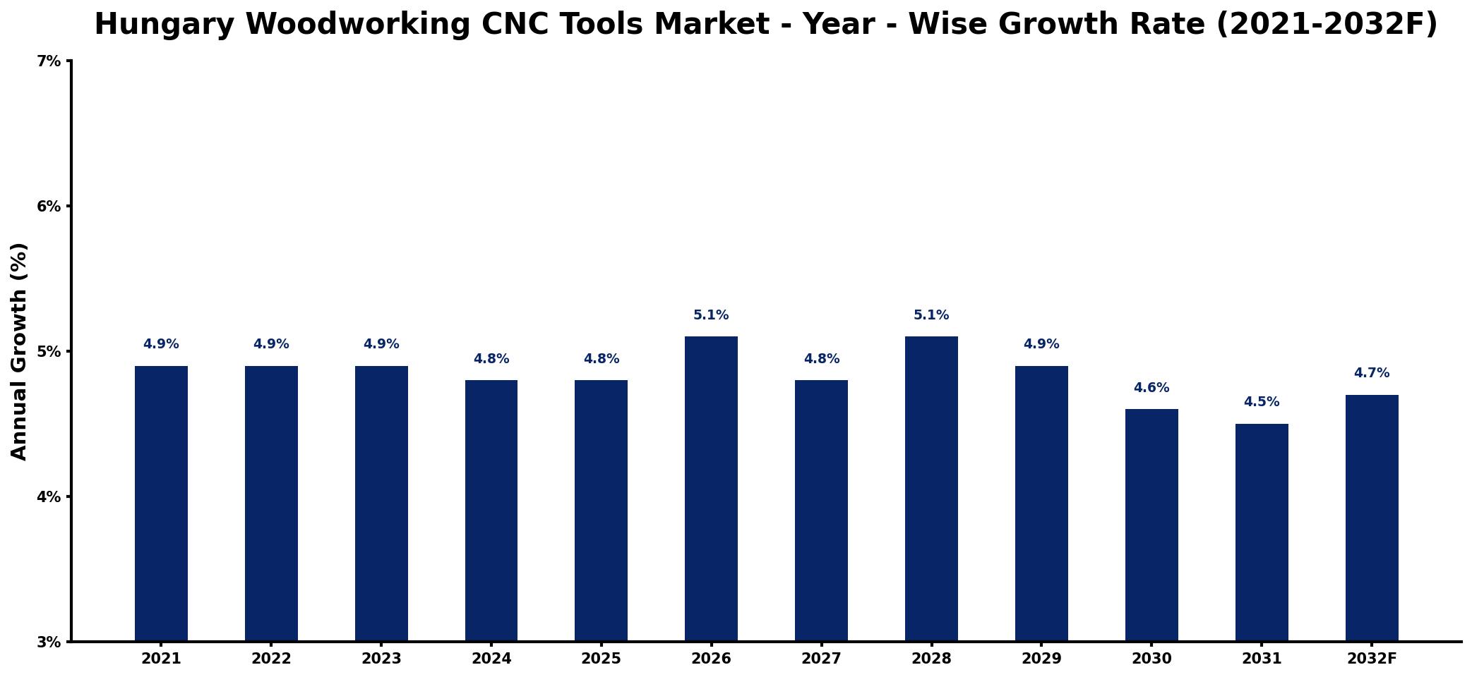 Hungary Woodworking CNC Tools Market Year-wise Growth Rate and Key Drivers