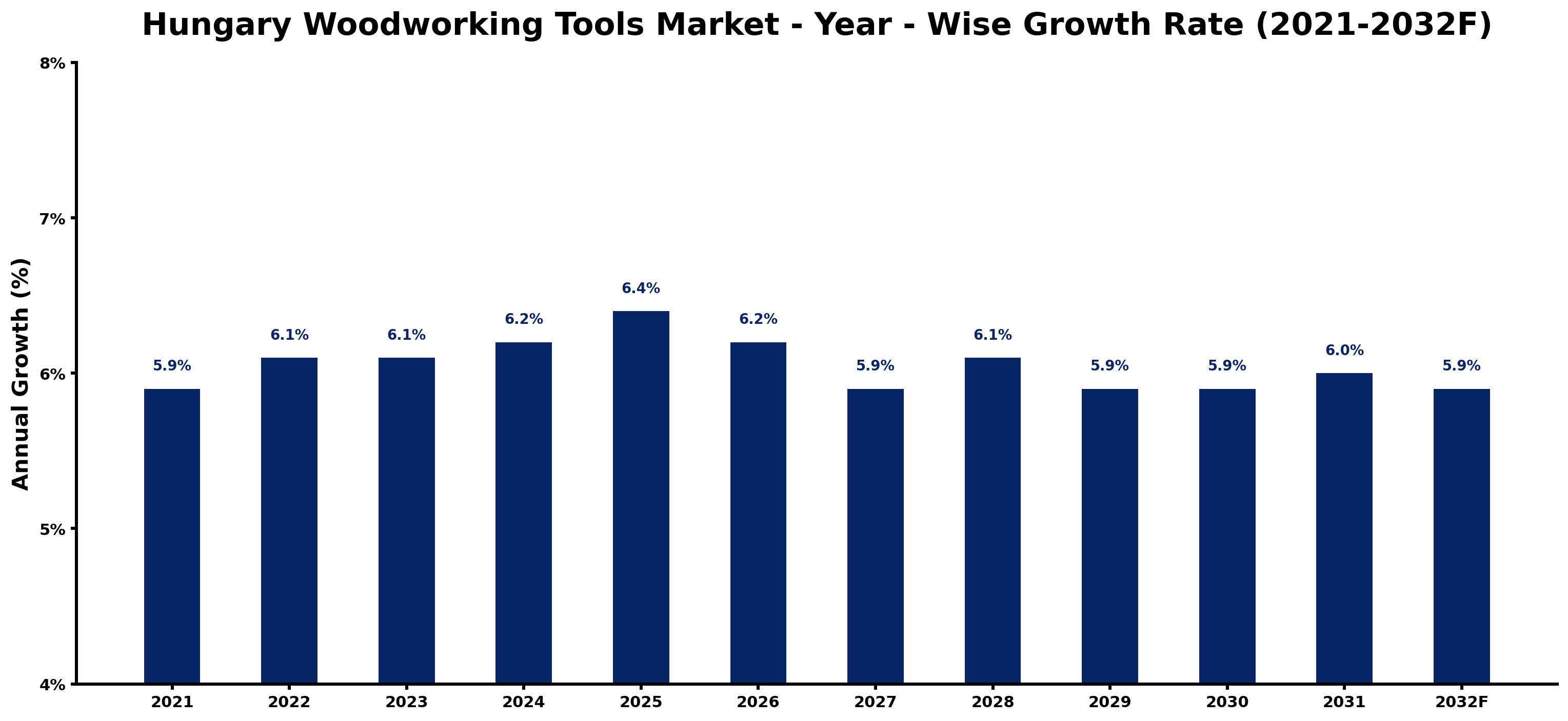 Hungary Woodworking Tools Market Year-wise Growth Rate and Key Drivers