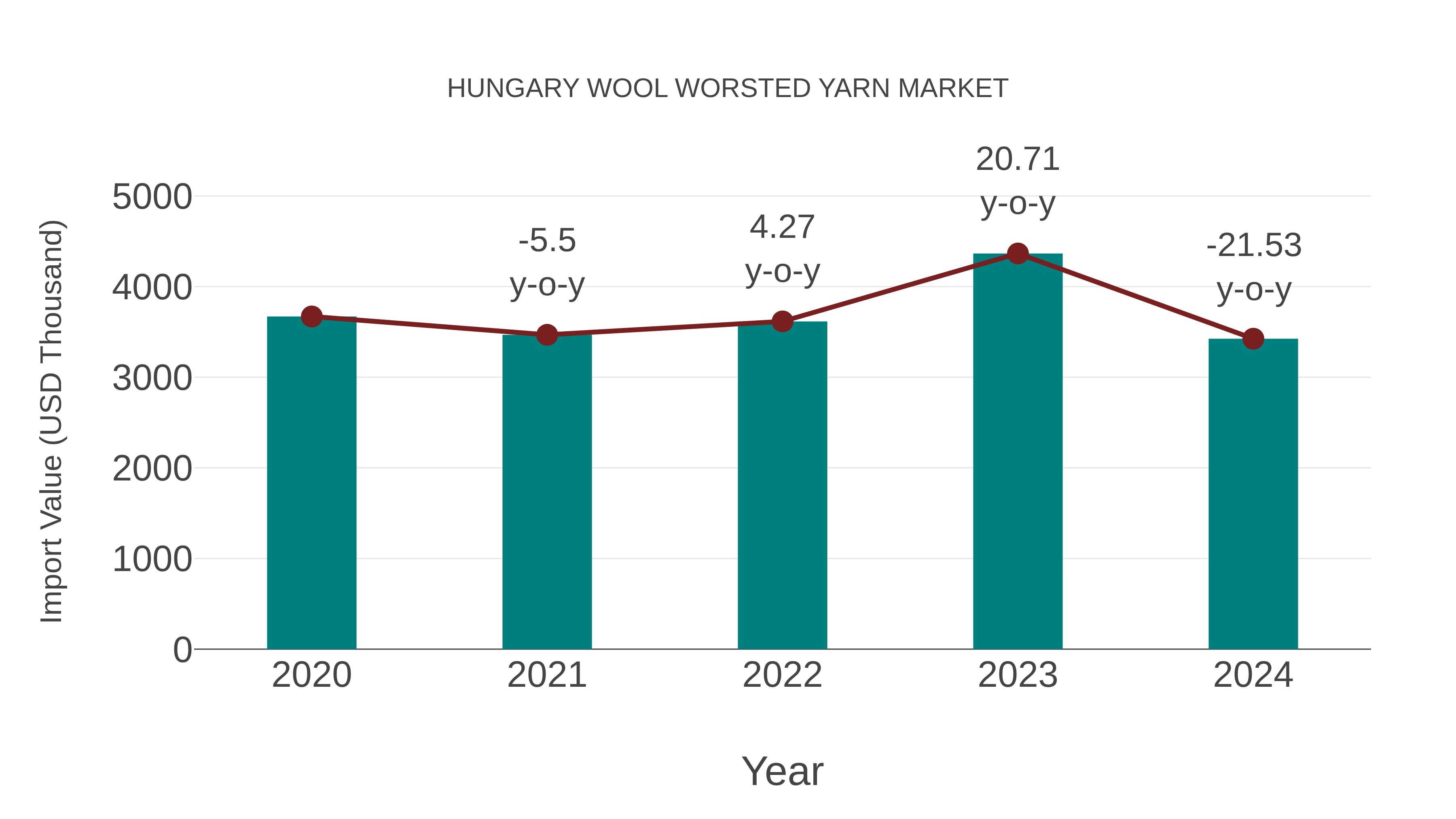 Hungary Wool Worsted Yarn Market: Import Trend Analysis