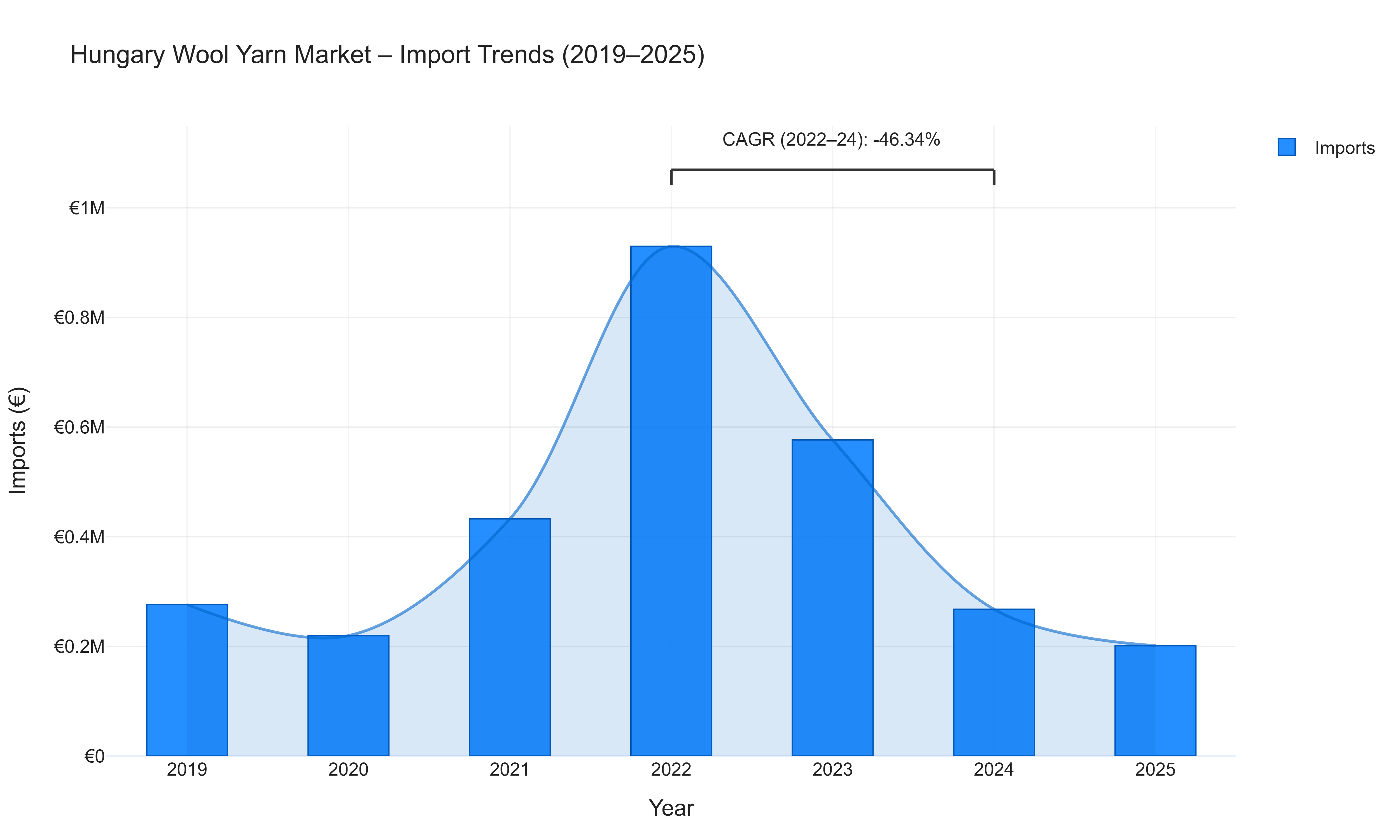 Hungary Wool Yarn Market - Import Trends (2019-2025)