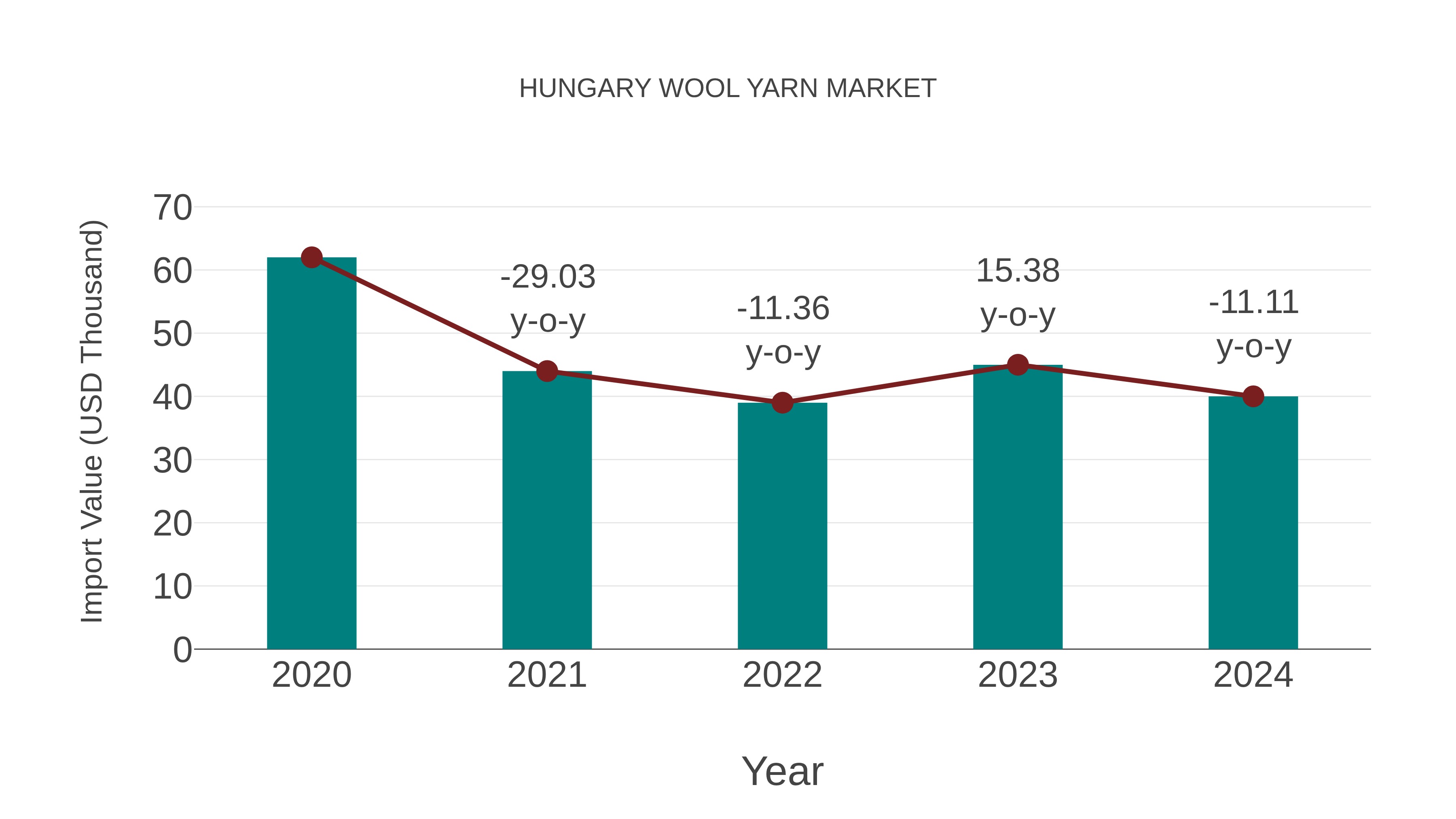  Hungary Wool Yarn Market: Import Trend Analysis