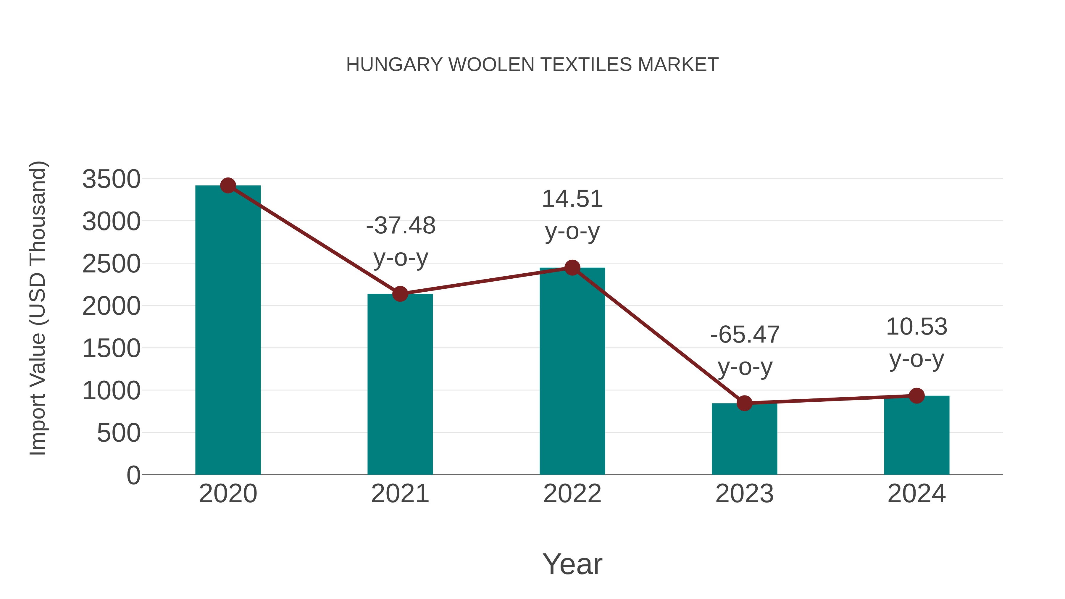  Hungary Woolen Textiles Market: Import Trend Analysis