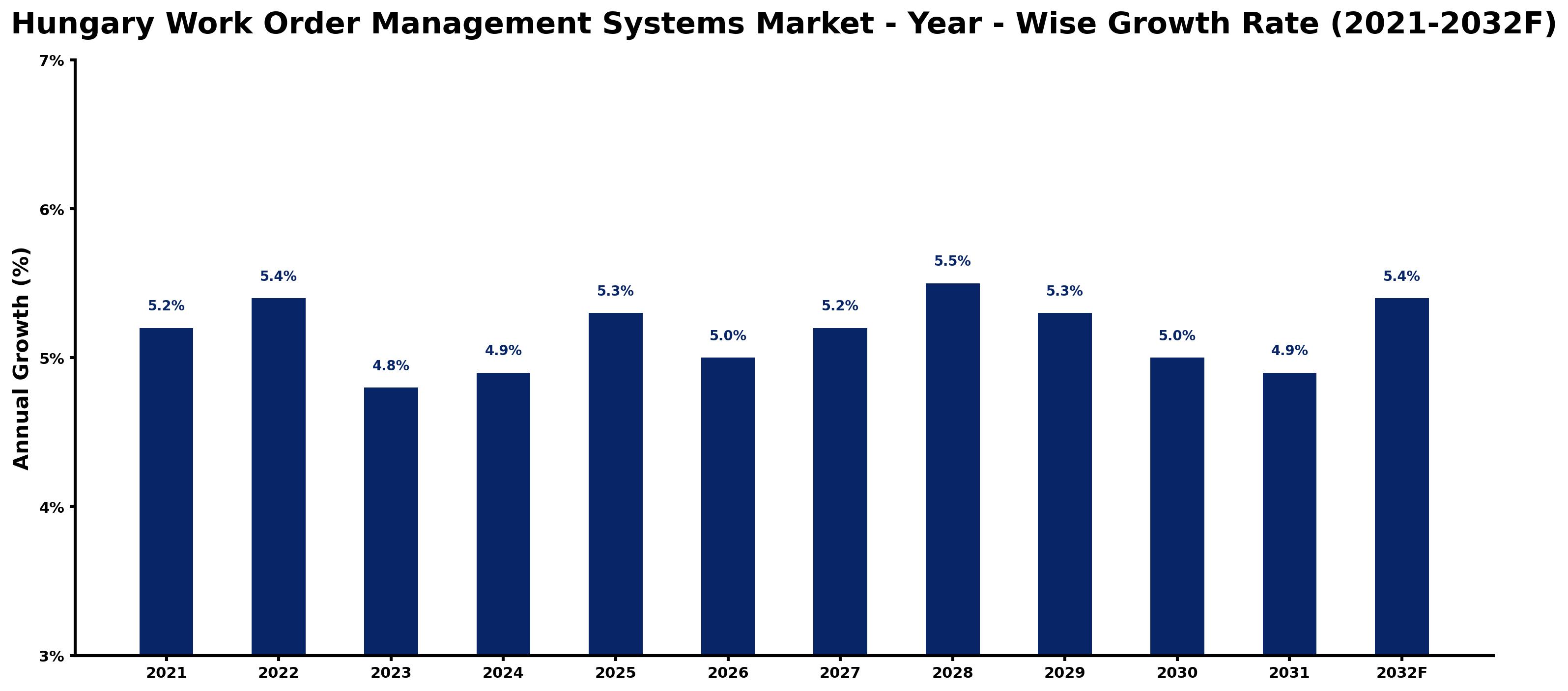 Hungary Work Order Management Systems Market Year-wise Growth Rate and Key Drivers