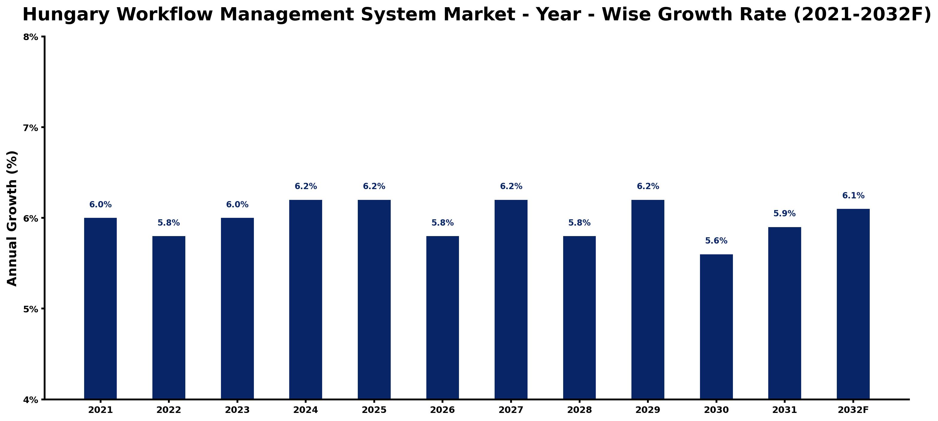 Hungary Workflow Management System Market Year-wise Growth Rate and Key Drivers