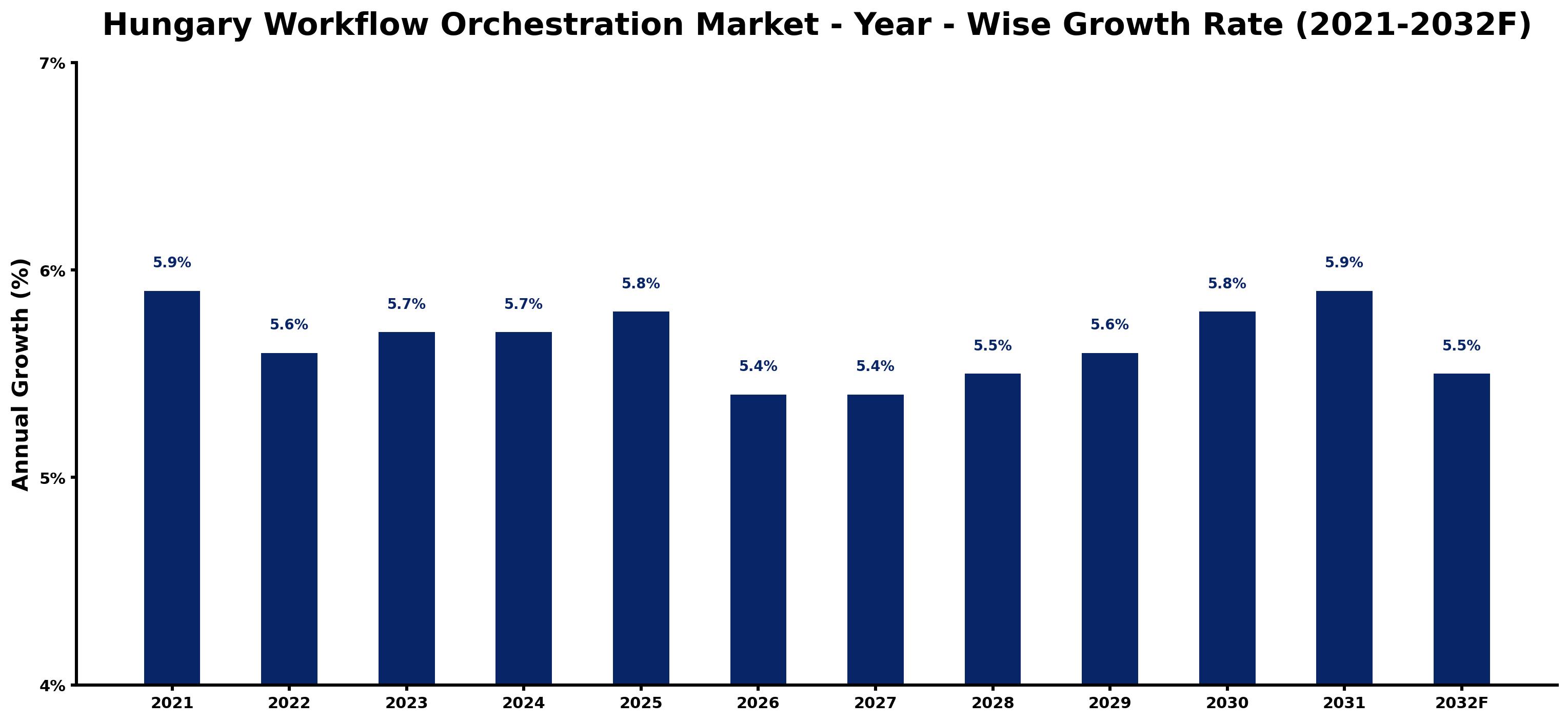 Hungary Workflow Orchestration Market Year-wise Growth Rate and Key Drivers
