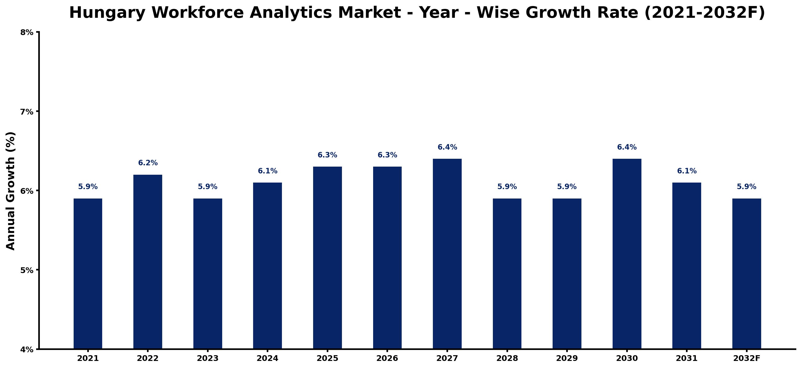 Hungary Workforce Analytics Market Year-wise Growth Rate and Key Drivers