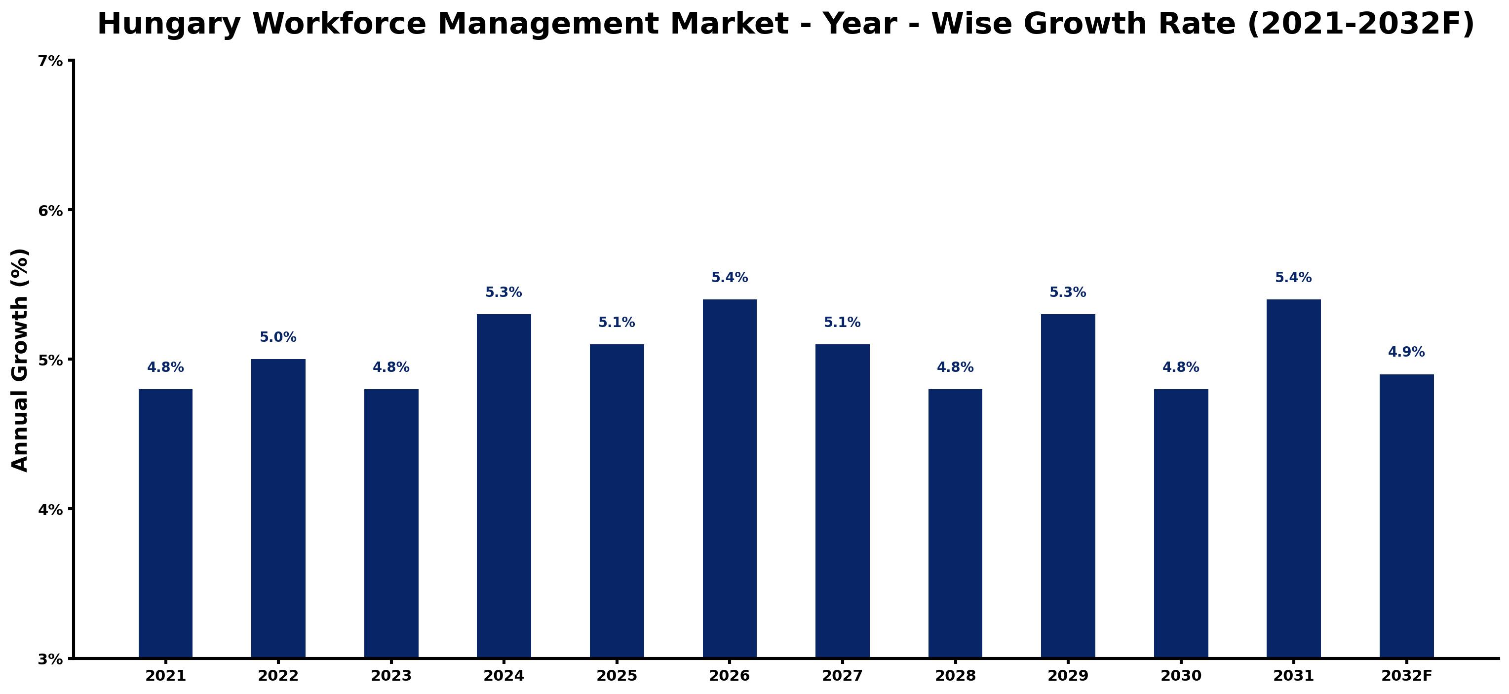Hungary Workforce Management Market Year-wise Growth Rate and Key Drivers