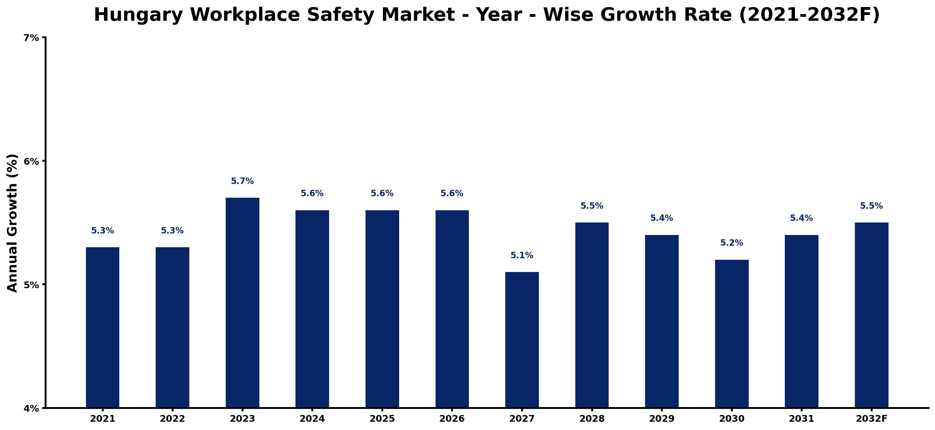 Hungary Workplace Safety Market Year-wise Growth Rate and Key Drivers