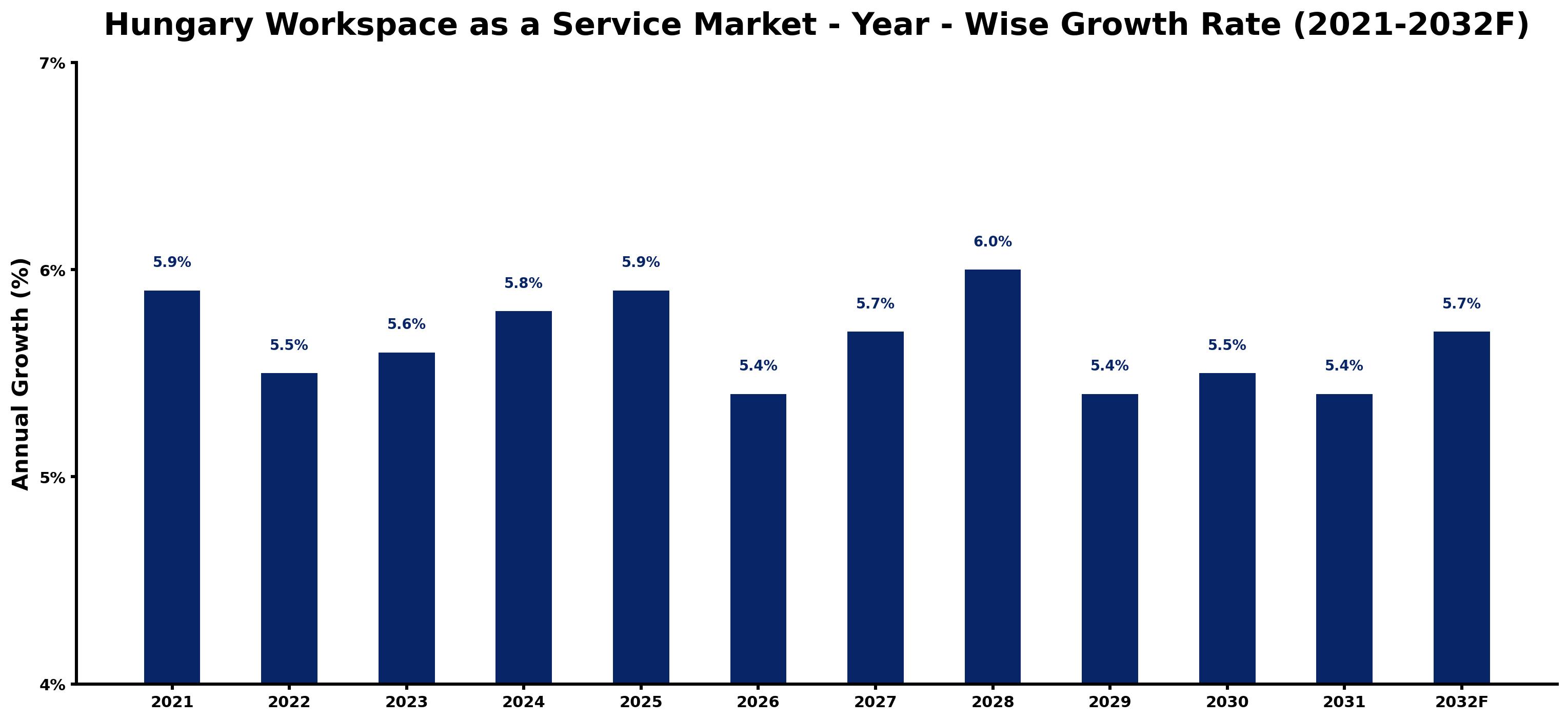 Hungary Workspace as a Service Market Year-wise Growth Rate and Key Drivers