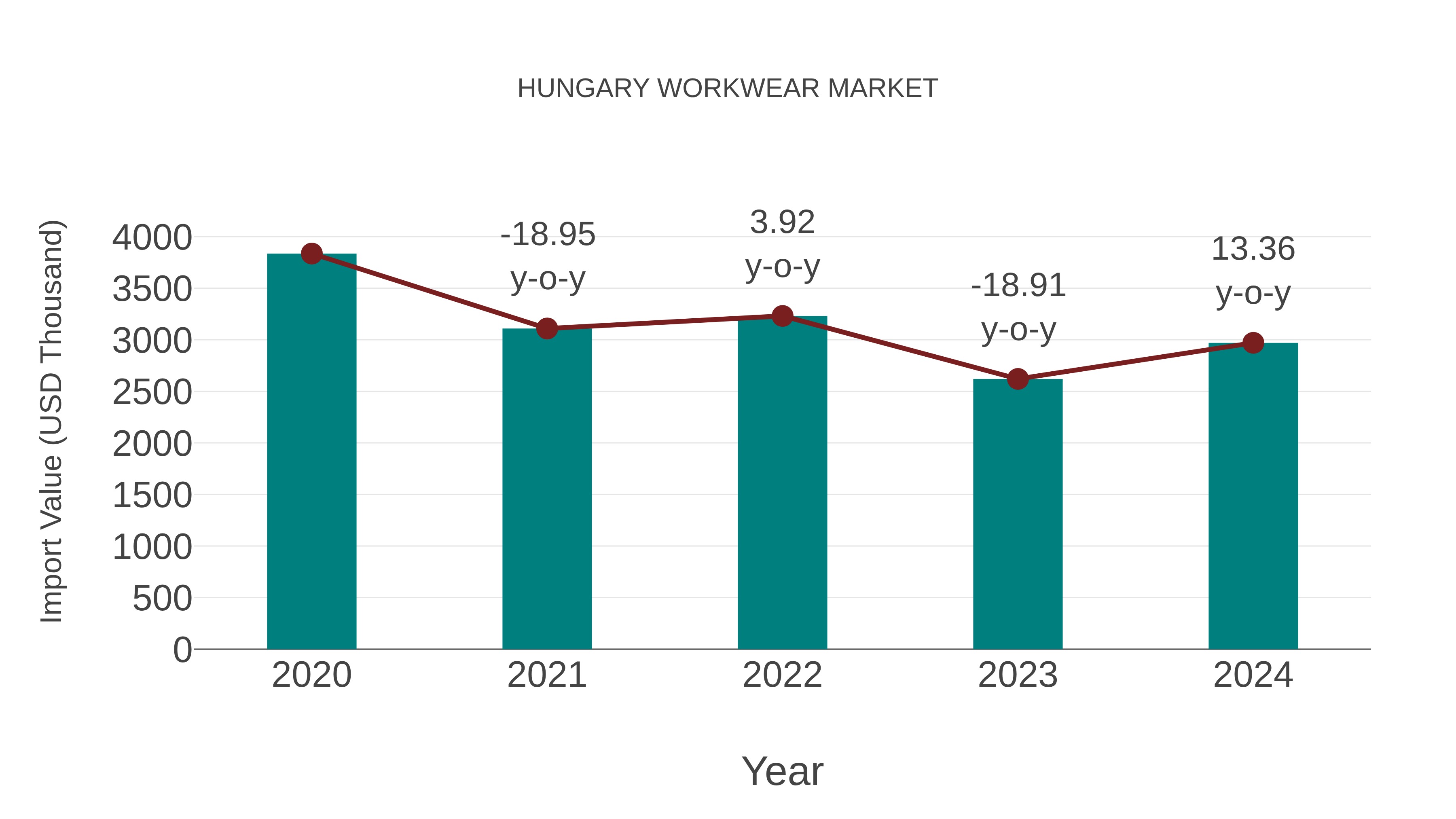  Hungary Workwear Market: Import Trend Analysis