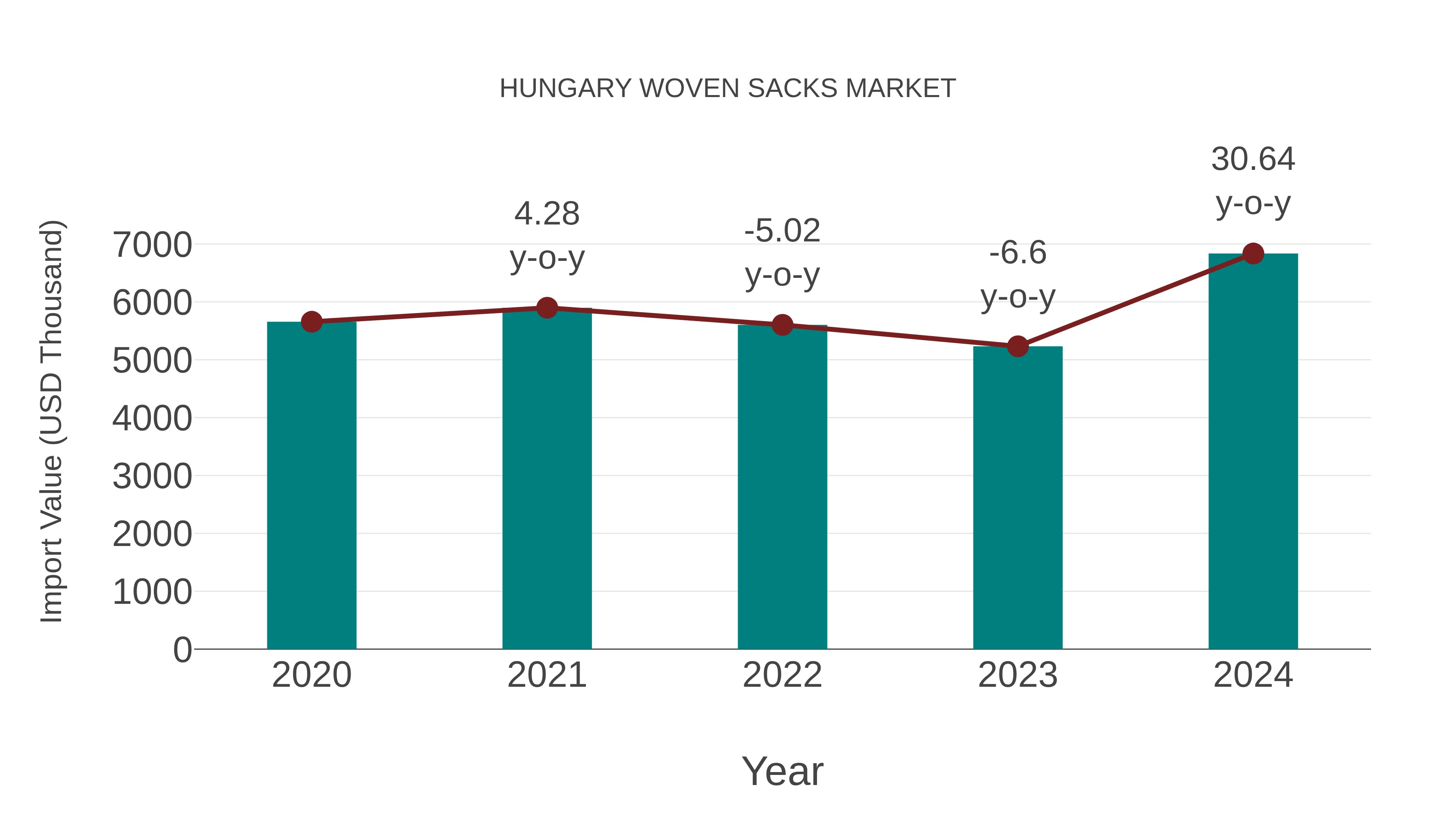  Hungary Woven Sacks Market: Import Trend Analysis