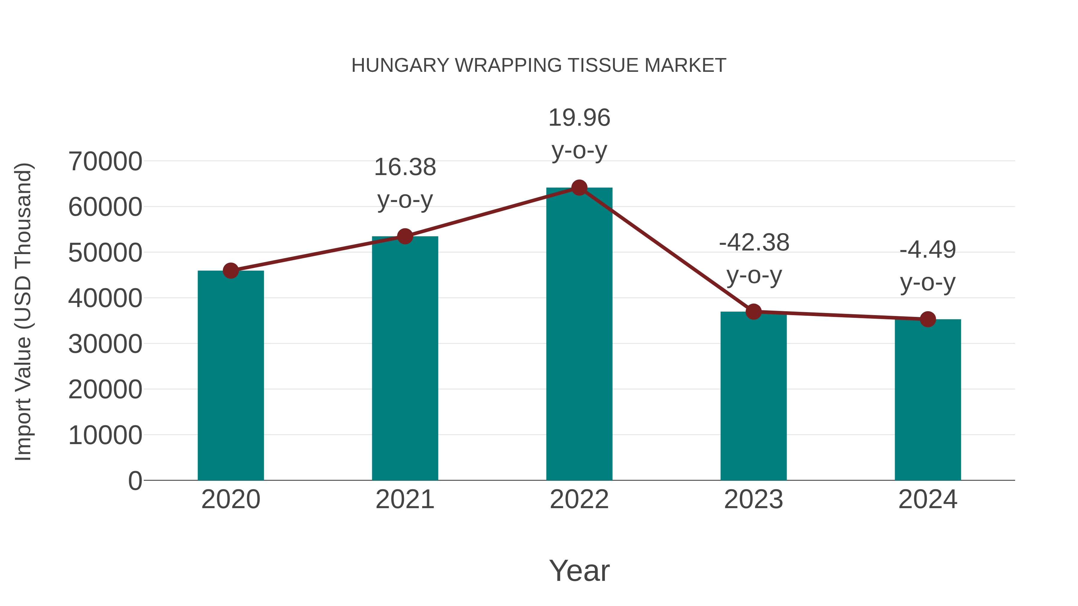  Hungary Wrapping Tissue Market: Import Trend Analysis