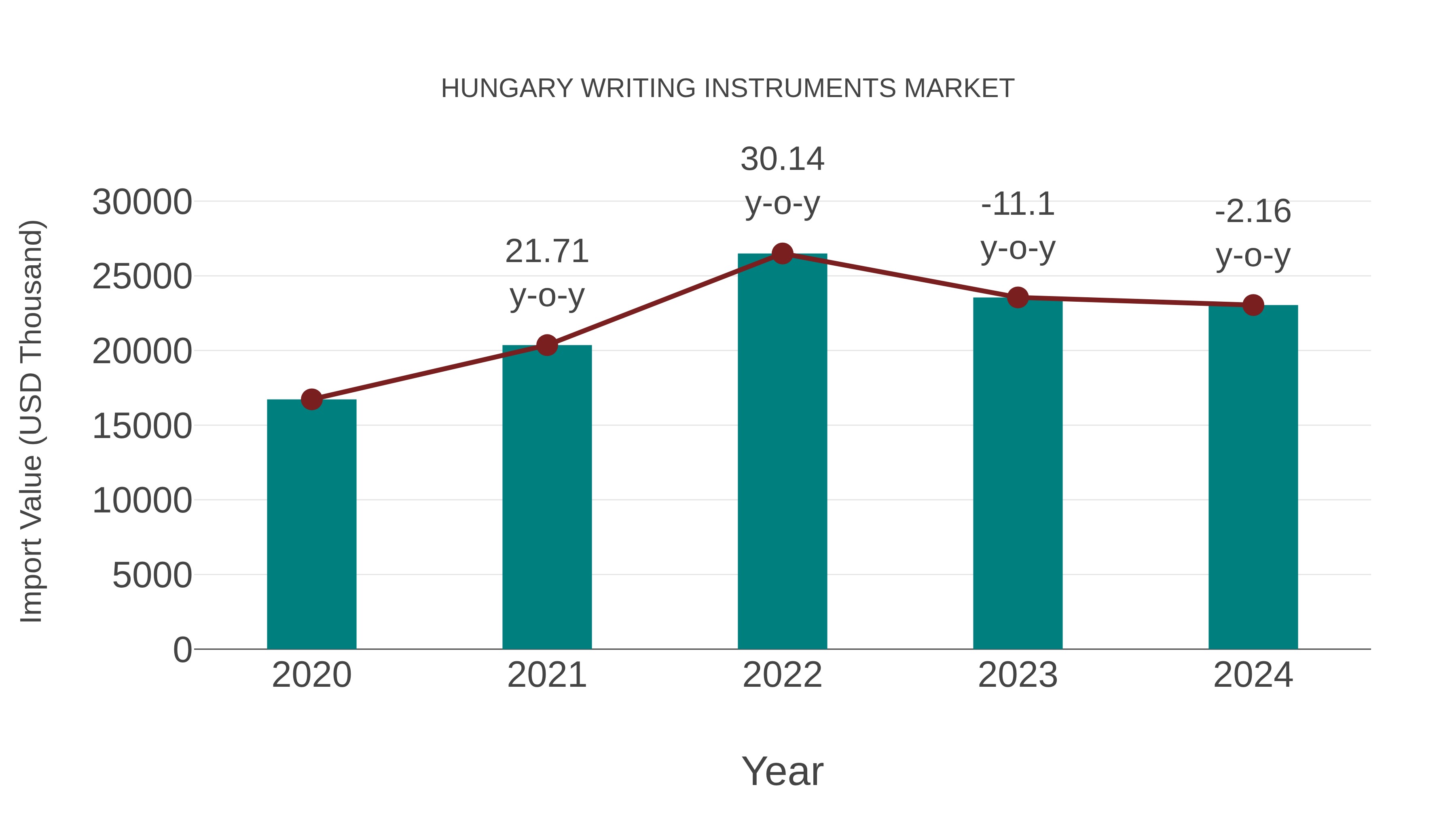 Hungary Writing Instruments Market: Import Trend Analysis