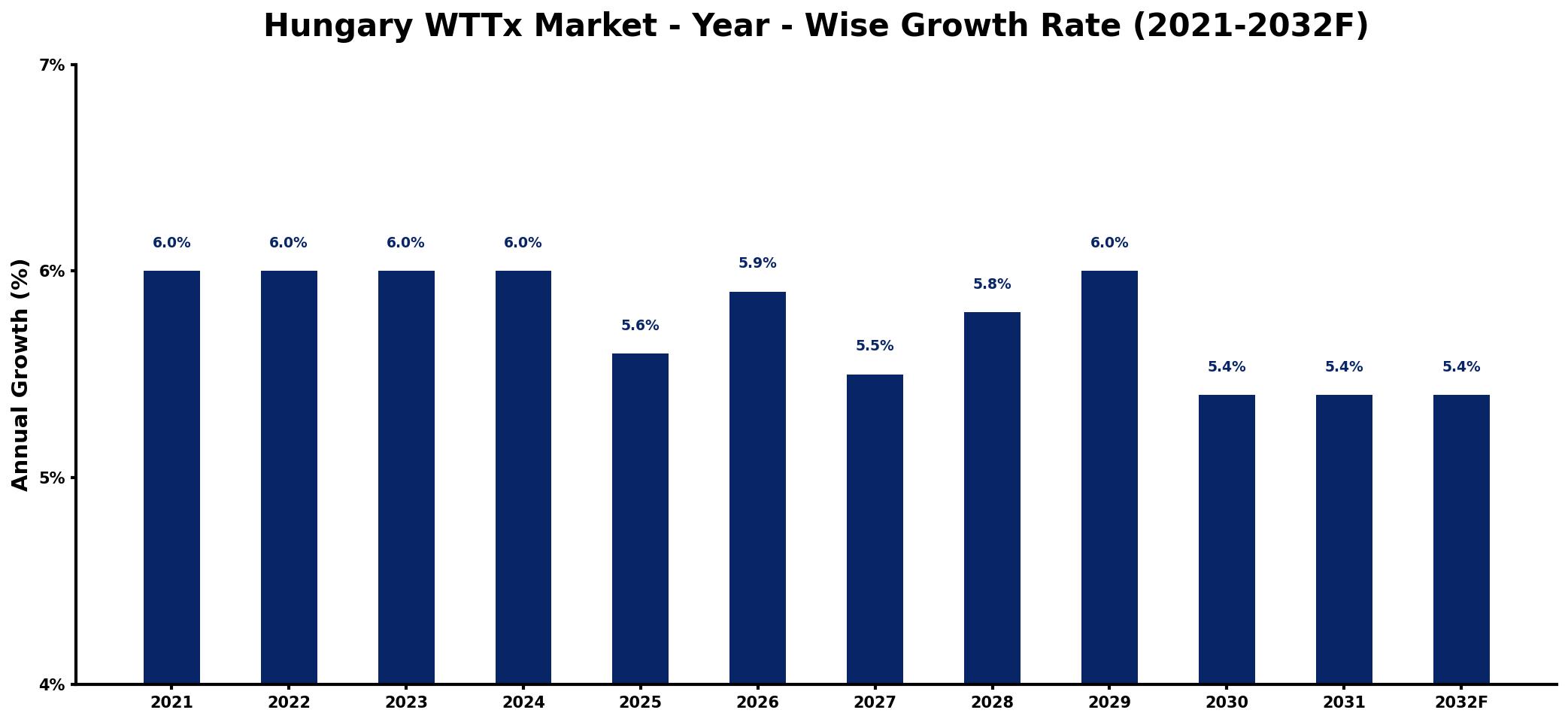 Hungary WTTx Market Year-wise Growth Rate and Key Drivers