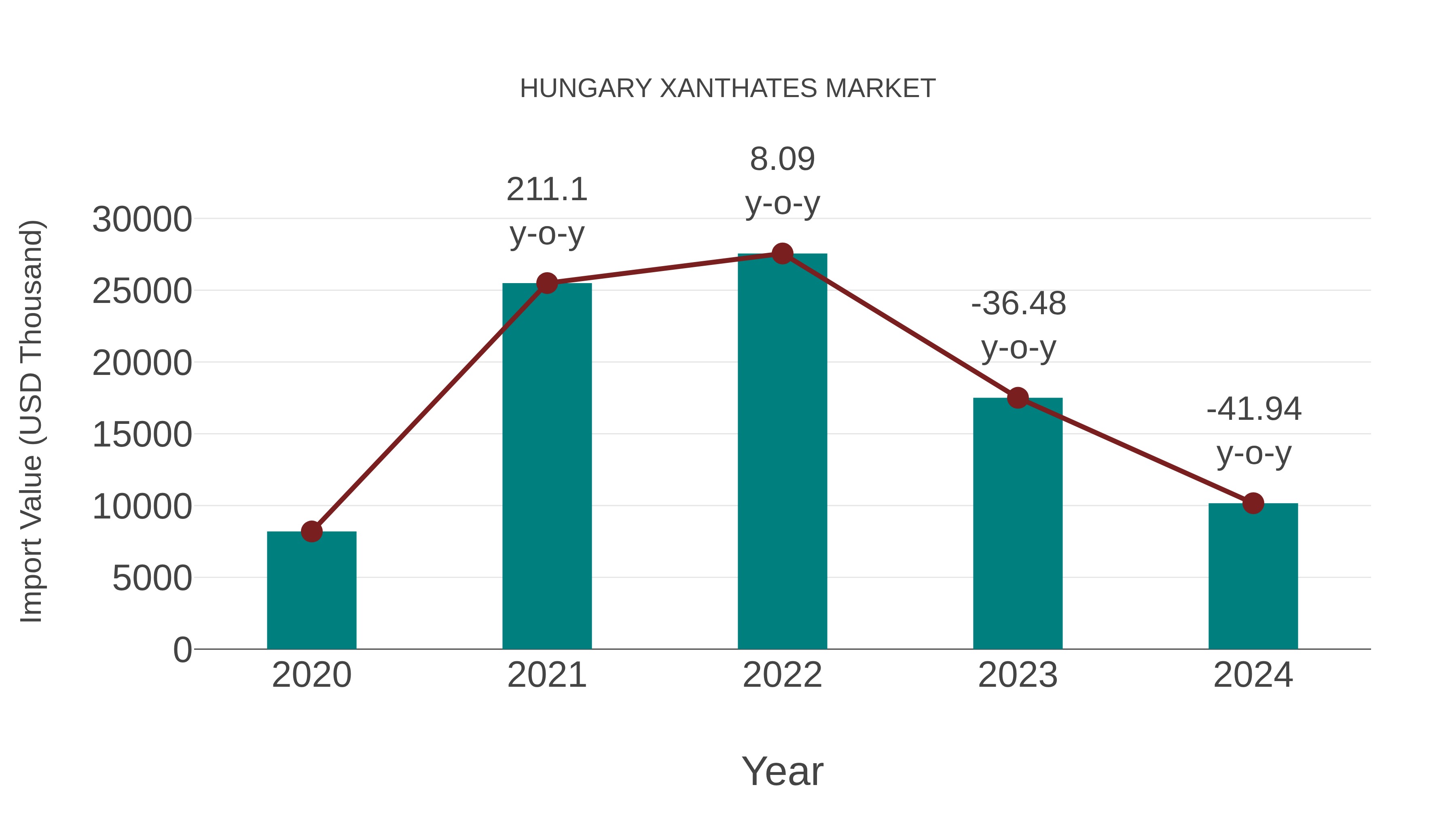  Hungary Xanthates Market: Import Trend Analysis