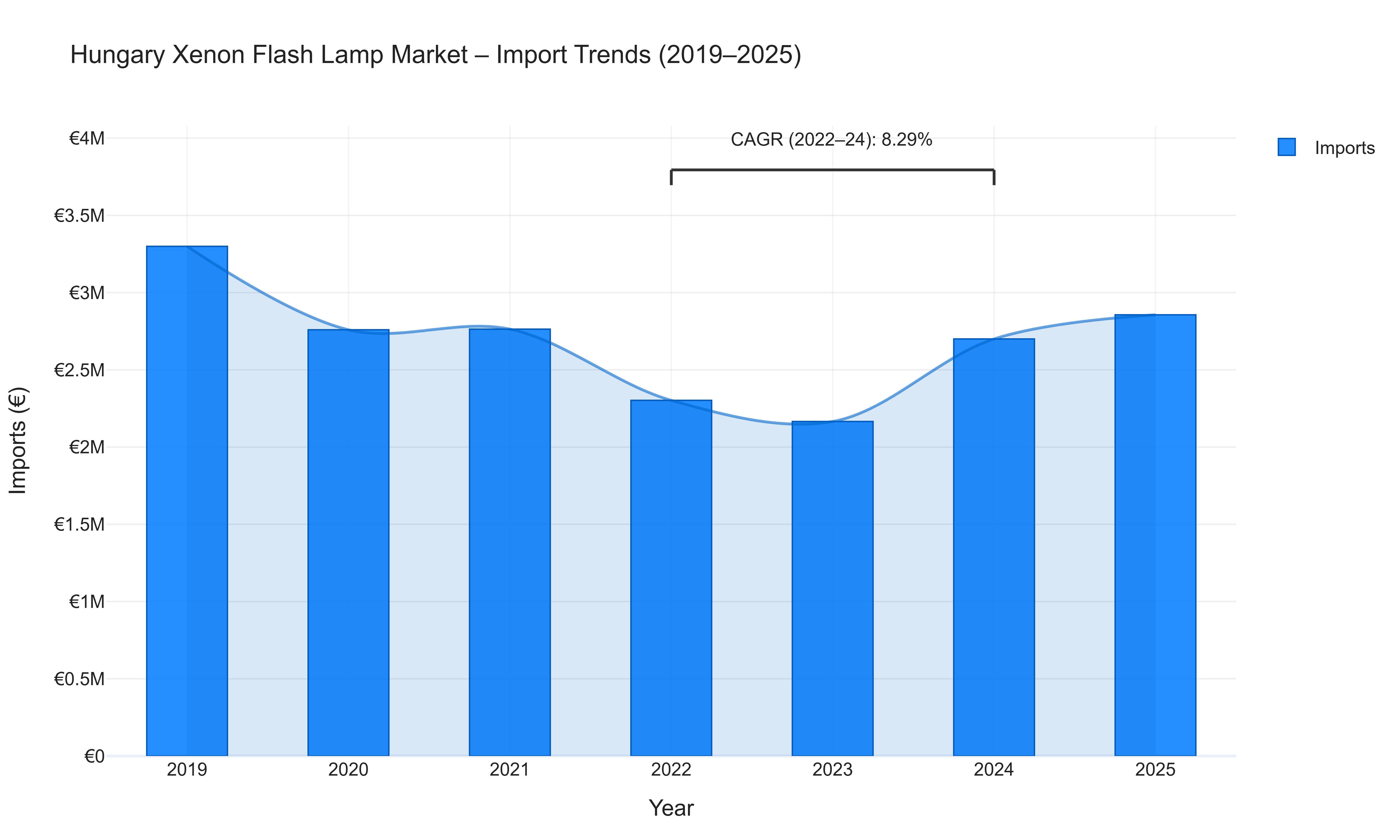 Hungary Xenon Flash Lamp Market - Import Trends (2019-2025)