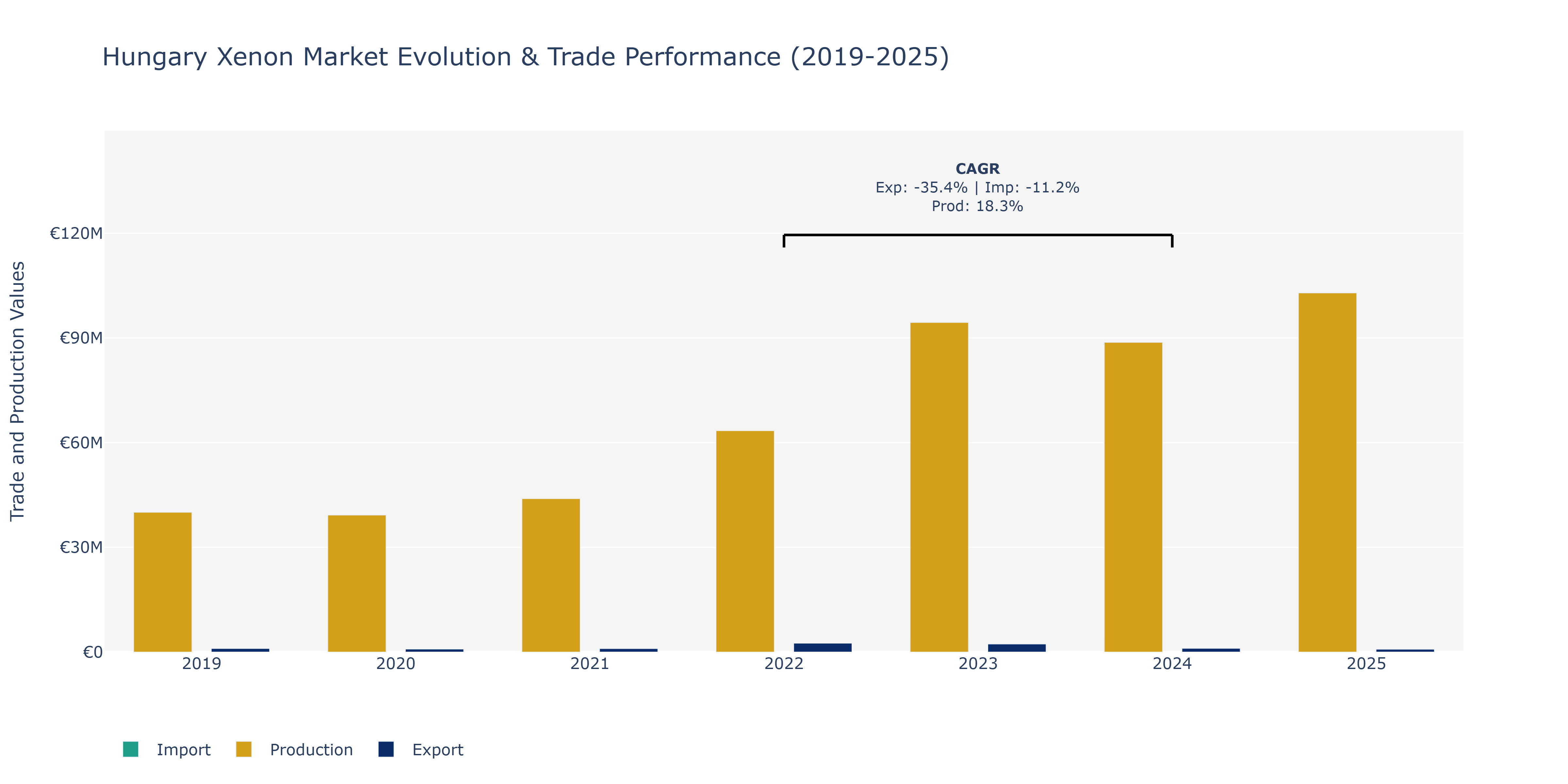 Hungary Xenon Market: Production & Trade Performance (2019-2025)
