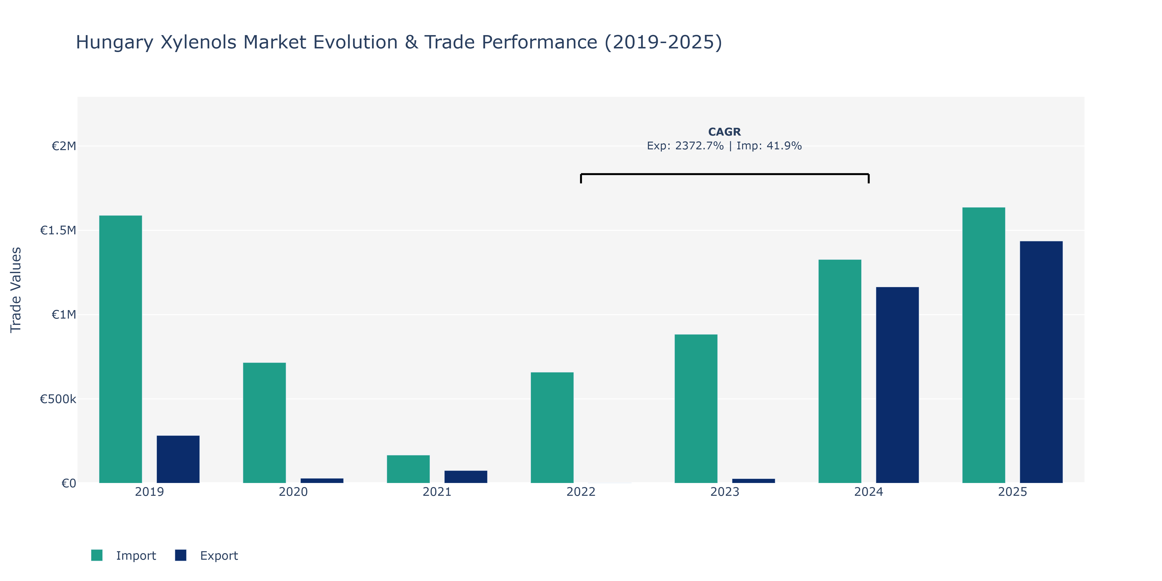 Hungary Xylenols Market: Production & Trade Performance (2019-2025)