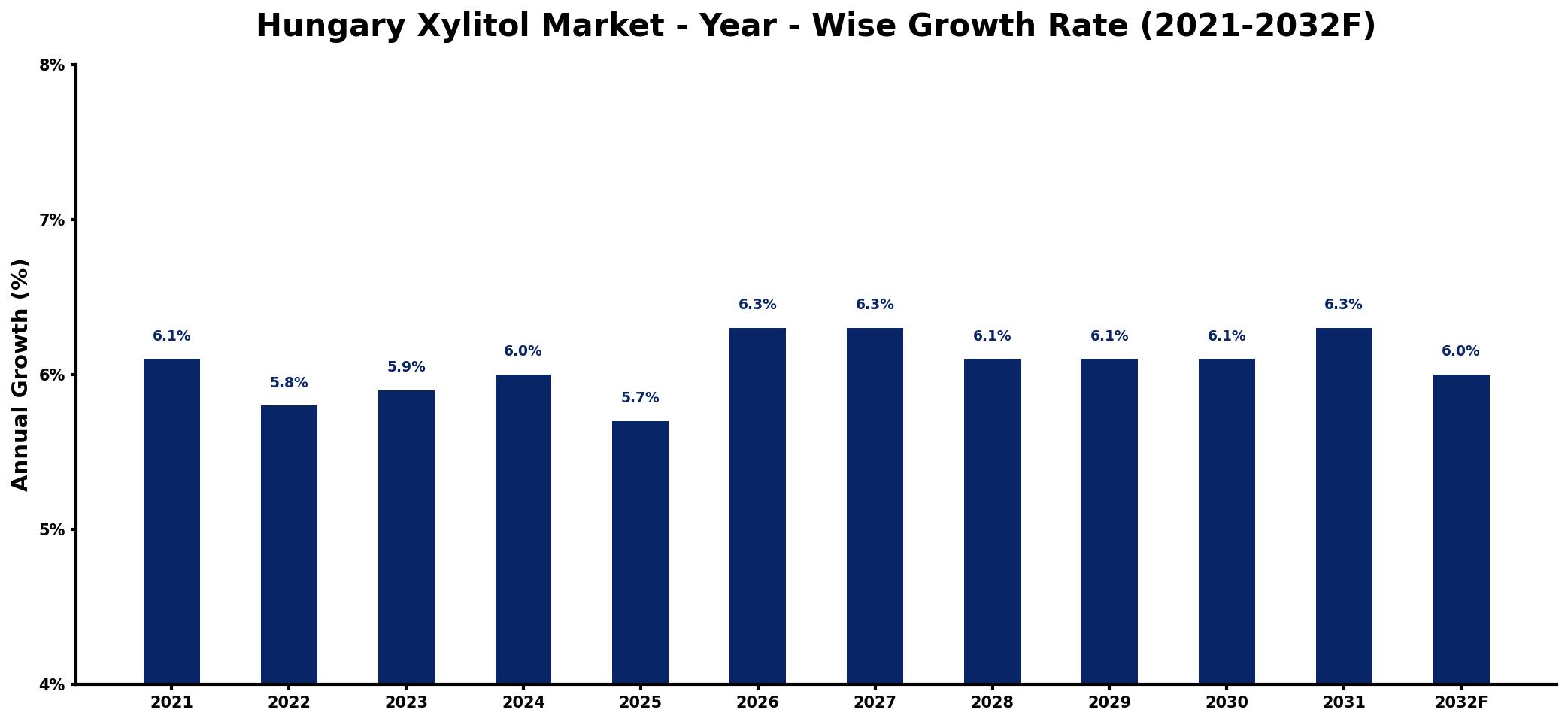 Hungary Xylitol Market Year-wise Growth Rate and Key Drivers
