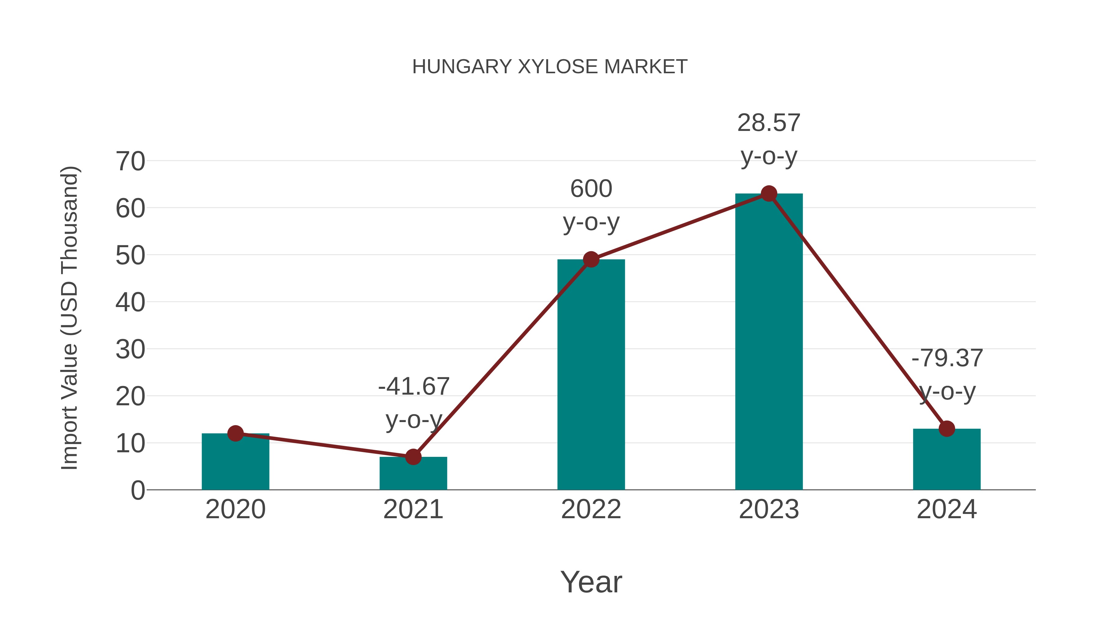  Hungary Xylose Market: Import Trend Analysis
