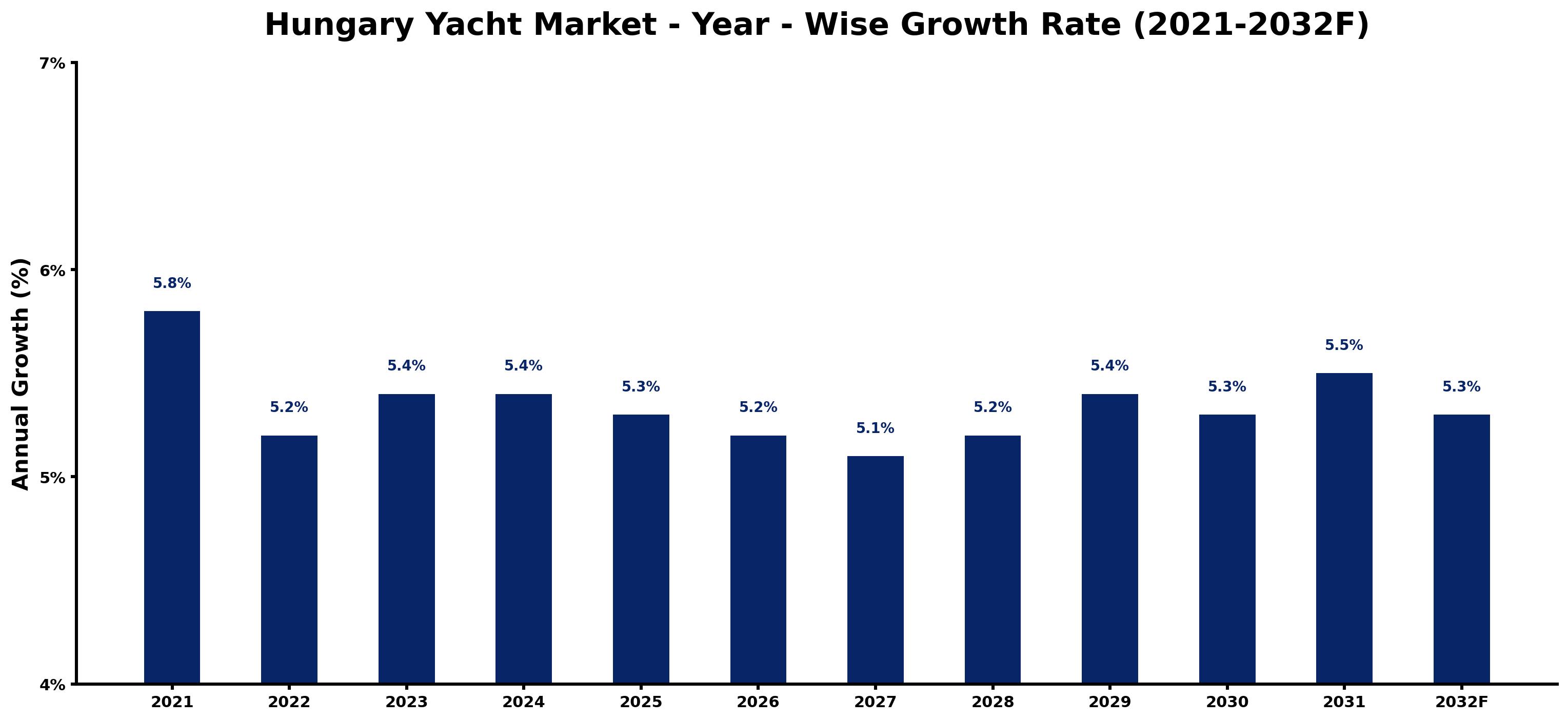 Hungary Yacht Market Year-wise Growth Rate and Key Drivers