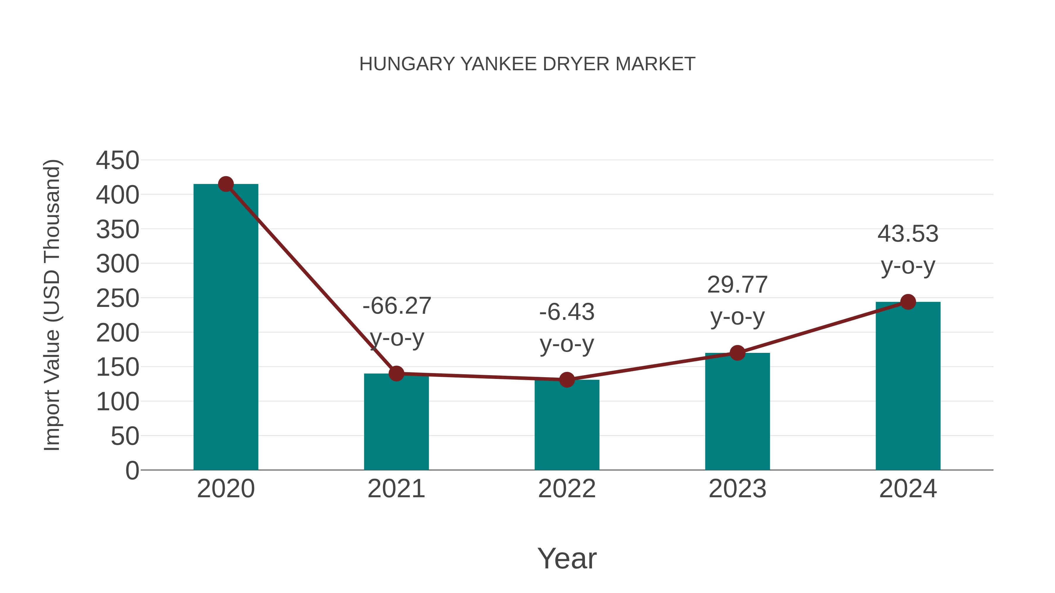  Hungary Yankee Dryer Market: Import Trend Analysis