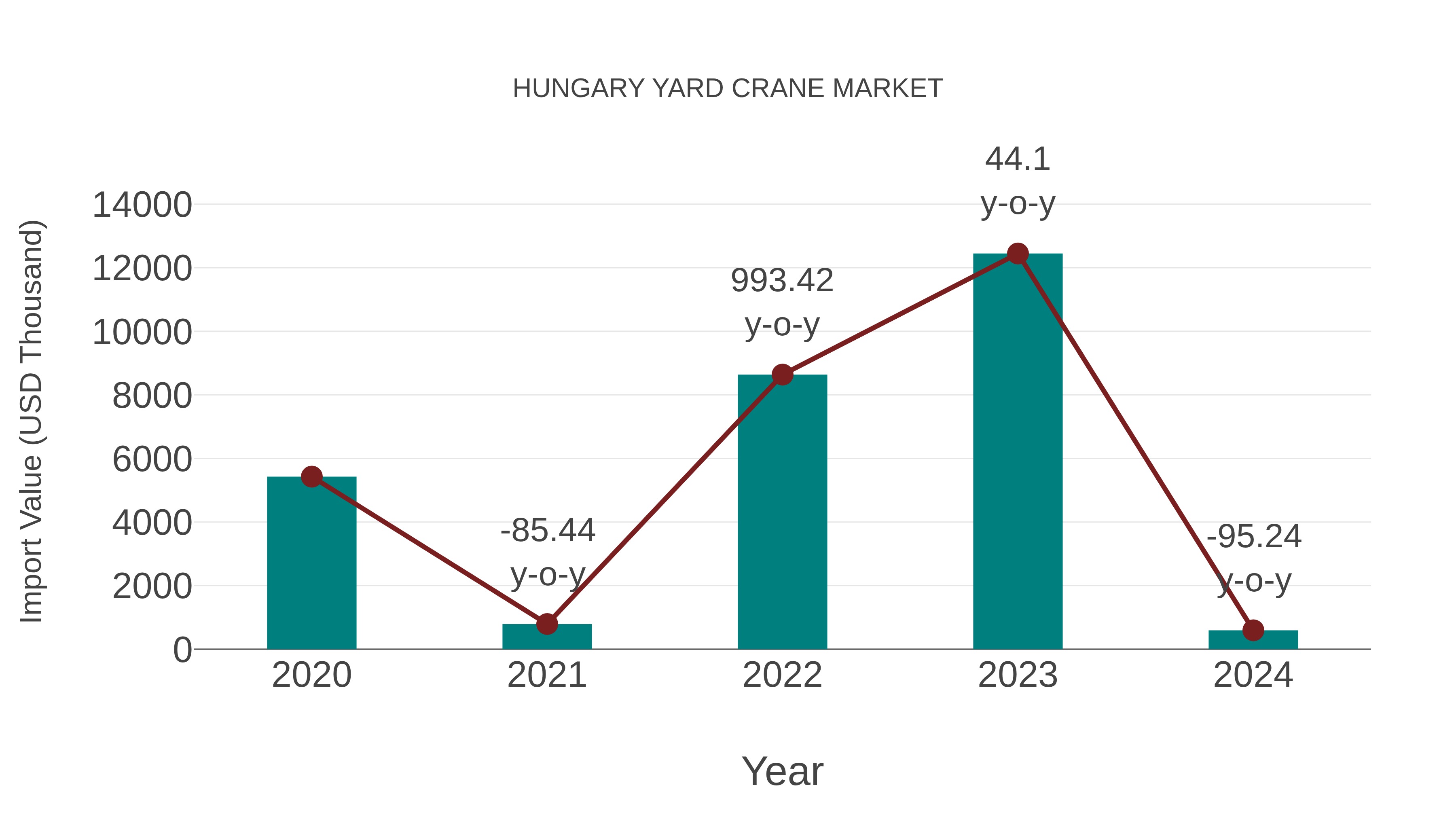  Hungary Yard Crane Market: Import Trend Analysis