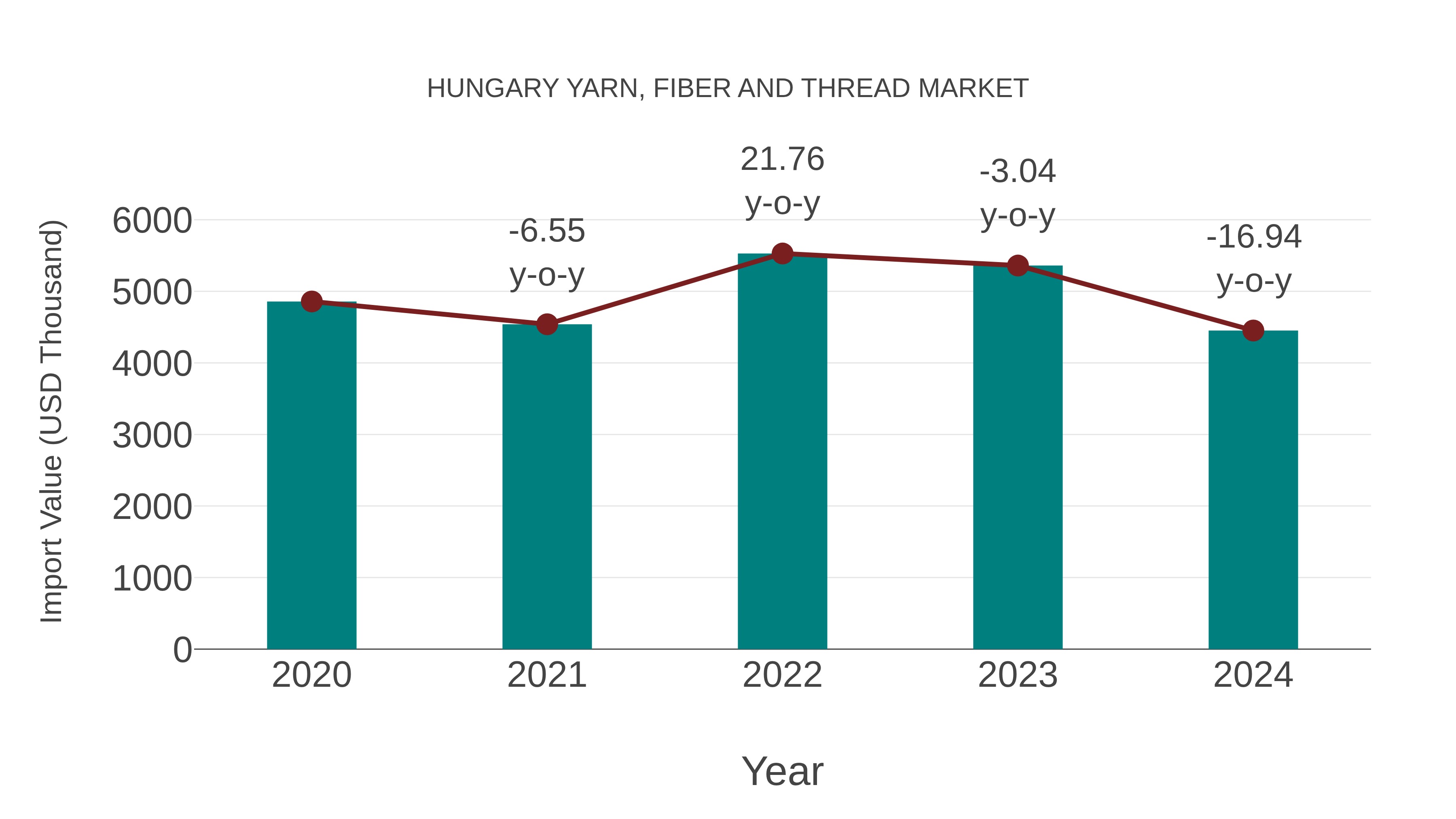  Hungary Yarn, Fiber and Thread Market: Import Trend Analysis