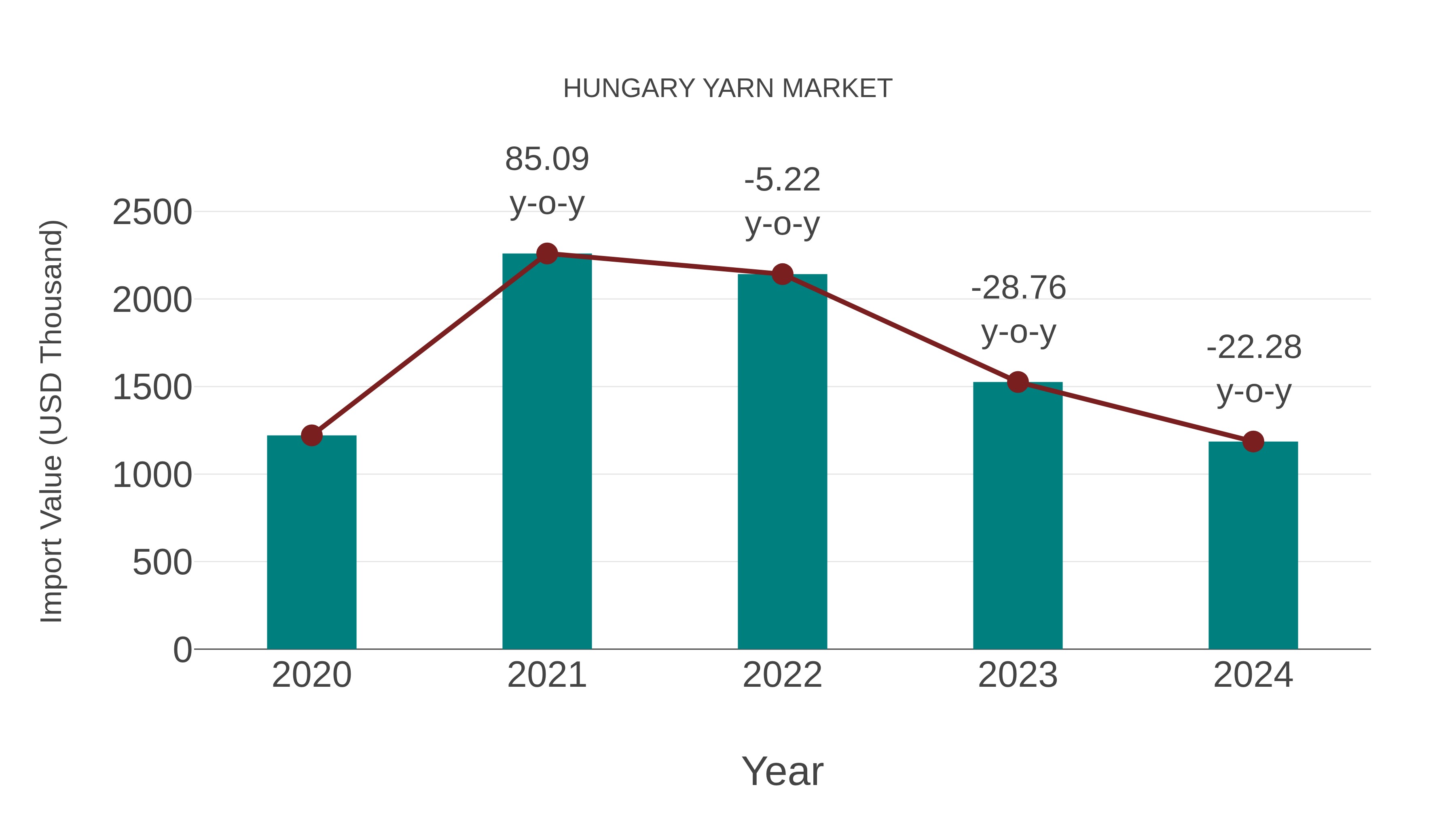Hungary Yarn Market: Import Trend Analysis